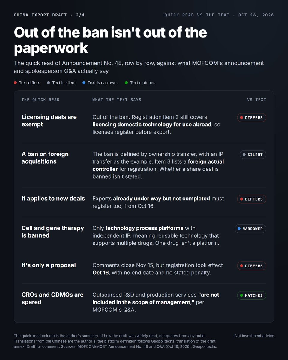 biotech_leads's tweet photo. Carvykti reached J&J $JNJ as a license, $350M upfront to Legend $LEGN in 2017. Gracell reached AstraZeneca $AZN as a purchase, ~$1.0B upfront for the company and its CAR-T platform. Beijing's Oct 16 draft keeps the first route open. On my reading, it shuts the second.

"Shuts" is my word, not Beijing's. The text is more careful than that, and in two places tougher on licensing than the headlines. So, clause by clause, here's what it bans, what it leaves open, which deal structures still work and who's exposed (chart 1). As of Oct 16.

THE TEXT

40 technologies. That's how many China's commerce and science ministries (MOFCOM and MOST) propose adding to the catalogue of technologies prohibited or restricted from export, in Announcement No. 48. 23 are in AI, 12 in solar, 5 in biomedicine. Comments close Nov 15.

The biomedicine five:
• Prohibited, cell and gene therapy "technology process platforms" with independent IP
• Prohibited, the same for siRNA drugs
• Prohibited, gain-of-function and directed-passage work on pathogens
• Restricted, discovery and validation of "completely novel" targets for cell and gene therapy
• Restricted, the same for siRNA

The definition does the work. A platform, in Geopolitechs' translation, is "a set of reusable underlying common technologies formed through long-term R&D accumulation and capable of supporting the development of multiple drugs." One drug isn't a platform. A novel target is one never disclosed anywhere, in patents, papers, databases or at conferences.

Then the line that matters, from MOFCOM's own Q&A. For these platforms, out-licensing and using the processes to provide outsourced R&D and production services "are not included in the scope of management" (my translation). Licensing the restricted target technologies gets "automatic licensing."

I didn't expect the carve-out to sit inside the ban. Under China's 2001 rules on technology imports and exports, a license is an export, and prohibited technology "may not be exported." A normal prohibited listing would catch licenses too. This one was drafted around them.

MOFCOM's stated reasons are human health and national biosecurity, and it says the revision targets no country, region or entity. Biosecurity fits the pathogen entry. For CAR-T and siRNA platforms, I read it as industrial policy.

THE PART THE HEADLINES SKIP

The same announcement put a pre-export registration in force on Oct 16. MOFCOM lists four export situations that must register (my translation, chart 2):
1. Transferring ownership of a technology abroad, such as an IP transfer
2. Licensing domestic technology for use abroad, such as an IP license
3. The owner or actual controller of domestic technology becoming a foreign entity
4. Other cases MOFCOM specifies

Three things I'd flag:
• Item 2 is licensing. Out of the ban, not out of the paperwork.
• Item 3 is the share deal. A buyer of the offshore parent of a Chinese biotech takes control of whatever its Chinese subsidiaries own.
• Exports already under way but not completed are in scope. Deals in progress register too.

No penalty is stated. No end date either, since registration runs until the final catalogue takes effect. Odd to leave both out, to me. I'd want to know what happens to an unregistered license before reading anything into that silence.

WHERE THE TEXT GOES QUIET

The ban is defined by ownership. The announcement's one example of an ownership transfer is an IP transfer. Geopolitechs renders the annex as prohibiting only outbound transfer of ownership, with anything that doesn't transfer ownership out of scope.

So where does a share deal sit? The registration list names a change of actual controller as an export situation of its own, separate from an IP sale. The draft doesn't say whether that counts as an ownership transfer for the ban. After a merger, the Chinese subsidiary still holds the patents.

My read is that Beijing didn't list item 3 by accident. Fierce Biotech's headline was "China looks to ban foreign acquisitions of critical biopharma platforms." Until the final text says otherwise, I don't see a buyer signing a Gracell rerun for a Chinese cell therapy or siRNA platform. That's my "shuts."

DEAL BY DEAL (chart 3)

Every license below would register if signed today.
• License, J&J and Legend, Carvykti (Dec 2017, $350M upfront). The template the draft keeps.
• Global license, Gilead's $GILD Kite and China's Pregene, in vivo cell therapy (Oct 2025, $120M upfront, up to $1.52B in milestones). Outside the ban.
• Options and licenses outside China, Novartis $NVS and Argo, siRNA (Sept 2025, $160M upfront). Outside.
• Global license, Madrigal $MDGL and Ribo Life Science (https://t.co/RGYhDSg1w8), six siRNA programs (Feb 2026, $60M upfront, up to $4.4B in milestones). Outside.
• Options on drugs from a platform, AstraZeneca and CSPC (https://t.co/0mIUFJ1znE), two siRNA kidney programs (July 2026, $30M upfront, up to $1.77B in all). Outside, though the platform is the point of the deal.
• Rights to one drug, AstraZeneca buying AbelZeta's half of the China rights to C-CAR031, a CAR-T in development for liver cancer (Jan 2026, up to $630M). One drug, not a platform. Outside, on my read.
• NewCo. If it licenses the assets and the Chinese company takes equity, it's a license with a stake. If it takes assignment of a platform, it's an IP transfer. I found no cell therapy or siRNA NewCo to test this on.
• Contract research and manufacturing. Explicitly outside.
• Buying the company, AstraZeneca and Gracell (Dec 2023, ~$1.0B upfront). Item 3. Banned, on my read.

Only the last one buys the whole company. It's the only one I'd call shut.

GRACELL, CLAUSE BY CLAUSE

$10.00 an ADS in cash, 62% over its last close before the deal, plus a $1.50 contingent value right tied to a regulatory milestone. About $1.0B upfront, about $1.2B in all. Announced Dec 26, 2023, closed Feb 22, 2024.

The structure was a Cayman merger. An AstraZeneca subsidiary merged into Gracell's Cayman parent, and Gracell, run from Suzhou, became a wholly owned AZ unit "with operations in China and the US." The only regulatory approval among the closing conditions was the US antitrust waiting period.

Were that deal signed today, AZ would take control of the Chinese companies behind FasTCAR, the platform it was buying. That's item 3, and on my read it's what the ban is for.

The closed deal isn't caught. Registration covers exports begun but not completed, and Gracell closed in 2024.

ASTRAZENECA

@AstraZeneca has used three of those structures, the buyout, the rights buy-in and options on a partner's platform, and its China plan already fits the draft.
• Jan 29, a $15B China investment through 2030, to become "the first global biopharmaceutical leader with end-to-end cell therapy capabilities in China."
• Mar 19, a commercial CAR-T manufacturing base in Shanghai's Lingang zone, for China and other Asian markets.
• AZD0120, the BCMA/CD19 CAR-T built on FasTCAR, in multiple Phase 3s in hematology, per AZ's Q2 call.

I'd call AZ less exposed than its Gracell deal makes it look. It built in China, which is what the draft rewards. My questions are narrower. Where does FasTCAR's IP sit legally today? And does moving that know-how to AZ sites outside China count as an intra-group license (registers) or an assignment (barred)? That's my inference, not anything AZ has said. AZ meets investors at ESMO on Oct 26 and reports Q3 on Oct 30. AZN closed down 0.8% on Oct 16.

LEGEND

@legendbiotech is a Cayman company with its principal offices in New Jersey. Nanjing-based GenScript (https://t.co/M2j08mAcpQ), its largest shareholder, holds about 45% of the votes. Legend began operating in China in November 2014 and makes cilta-cel for clinical trials at sites in the US, Belgium and China.

Carvykti is the license route. Nothing in the draft touches the J&J deal, on my reading.

What it touches is optionality. In July 2024 Legend was reported to have received a takeover bid from an unidentified bidder; nothing has been confirmed since. A takeover would put its Chinese subsidiaries under a foreign buyer's control, which is the situation item 3 describes, as I read it. Whether it would also trip the ban depends on what those subsidiaries own, which the filings I read don't break out, and on the final text.

The timing is awkward. On Oct 15 Legend said the FDA had cleared its IND for LB2501, an in vivo CD19/CD20 CAR-T on its TaVec platform that's already in a Phase 1 in China. LEGN rose 4.0% that day and fell 6.7% on Oct 16, to $18.48. I can't tell how much of the drop was the draft.

THE MONEY

About $110B. That's the headline value of 81 out-licensing deals by Chinese drugmakers in the first half of 2026, per drug-regulator data cited by state broadcaster CCTV.

ADCs, where China dominates most, aren't in the draft. In Korea Drug Development Fund data analyzed by the Seoul Economic Daily, Chinese companies had 91% of disclosed ADC licensing value in the first half ($11B of $12.1B) and 62% of RNA licensing value ($8.1B of $13.1B). siRNA is in the draft, but it moves by license.

What goes is the takeover premium. A buyout pays cash for the whole company at close, and Gracell's holders got 62% over its last close. A license pays a slice now and the rest on milestones. In VBInsight's first-half tally, upfronts were 5.8% of headline value.

My read is that a Chinese cell therapy or siRNA platform company has lost the foreign takeover as an exit, for now. The deal it can still do is a license, priced like one.

THE PRECEDENT

On Aug 28, 2020, Beijing added recommendation algorithms to the same catalogue, effective that day, in the middle of TikTok's forced US sale. Trade expert Cui Fan told Xinhua that "if ByteDance plans to export related technologies, it should go through the licensing procedures." The US joint venture that finally closed in January licenses the algorithm from ByteDance, as reported at the close.

Same catalogue, same line. You can rent out the core technology. You can't sell it abroad.

WASHINGTON IS DRAWING IT TOO

On Sept 18, Reuters reported that the US Treasury is drafting rules on drugmakers' investment in China that would likely preserve most licensing deals, with pathogens and weaponizable biotech the exception. Pathogens are fenced off on both sides. Licenses survive on both sides. I didn't expect the two capitals to land this close.

THE REALITY CHECK (chart 4)

• It's a draft. The last revision took about 51 weeks from draft (Dec 30, 2022) to final (Dec 21, 2023), and that one banned exports of human cell cloning and gene editing technology. The 2020 revision took effect the day it was issued.
• Registration is live now, with no end date. At 2023's pace it could run to around next October. That's my extrapolation, not guidance.
• "Ownership transfer" isn't defined beyond the IP example. My read on share deals is a read, not the text.
• I haven't read the annex's Chinese for the siRNA entries. I'm working from MOFCOM's summary and Geopolitechs' translation.
• No penalty is stated, so I can't size the cost of getting registration wrong.
• What would change my mind is a final text that limits the ban to IP assignments and leaves changes of control on the registration list only. Then Gracell-type deals come back, with a filing.

WHAT I'M WATCHING
1. Oct 20, Hong Kong's first full session on the draft. MOFCOM's Q&A went up at 4 pm Beijing time on Friday, as Hong Kong's trading day ended, and Monday's a holiday there. GenScript, Ribo and CSPC trade there.
2. Oct 26 and Oct 30, AstraZeneca at ESMO and its Q3. Where FasTCAR's IP sits, and whether AZ says anything about registering.
3. Nov 15, comments close. The answer I want most is whether a change of actual controller sits inside the ban or only on the registration list.
4. November, date not set, Legend's Q3. Whether it addresses registration, and LB2501's path from China to the US.
5. The final catalogue's effective date. None is set, and registration runs until then.

BOTTOM LINE

Beijing wants China's cell and siRNA platforms licensed to the world and never sold to it, and the draft says so plainly everywhere except the clause that matters most for M&A.

A question for the lawyers reading. Does buying the offshore parent of a Chinese platform company put a deal inside the ban, or only on the registration list? I'd like to hear how you read item 3.

Not investment advice. Sources: MOFCOM and MOST (Announcement No. 48 and the spokesperson Q&A), Xinhua, Geopolitechs, China's 2001 technology import and export rules, AstraZeneca releases, Gracell and Legend SEC filings, J&J's 2017 filing, Madrigal's 10-Q, Kite, Novartis, CSPC and AbelZeta announcements, Reuters, STAT, Fierce Biotech, Seoul Economic Daily, VCBeat, Global Compliance News, Arnold & Porter, Covington, HKEX.

#CellTherapy #CART #siRNA #GeneTherapy #ExportControls #BiotechBD #ImmunoOncology