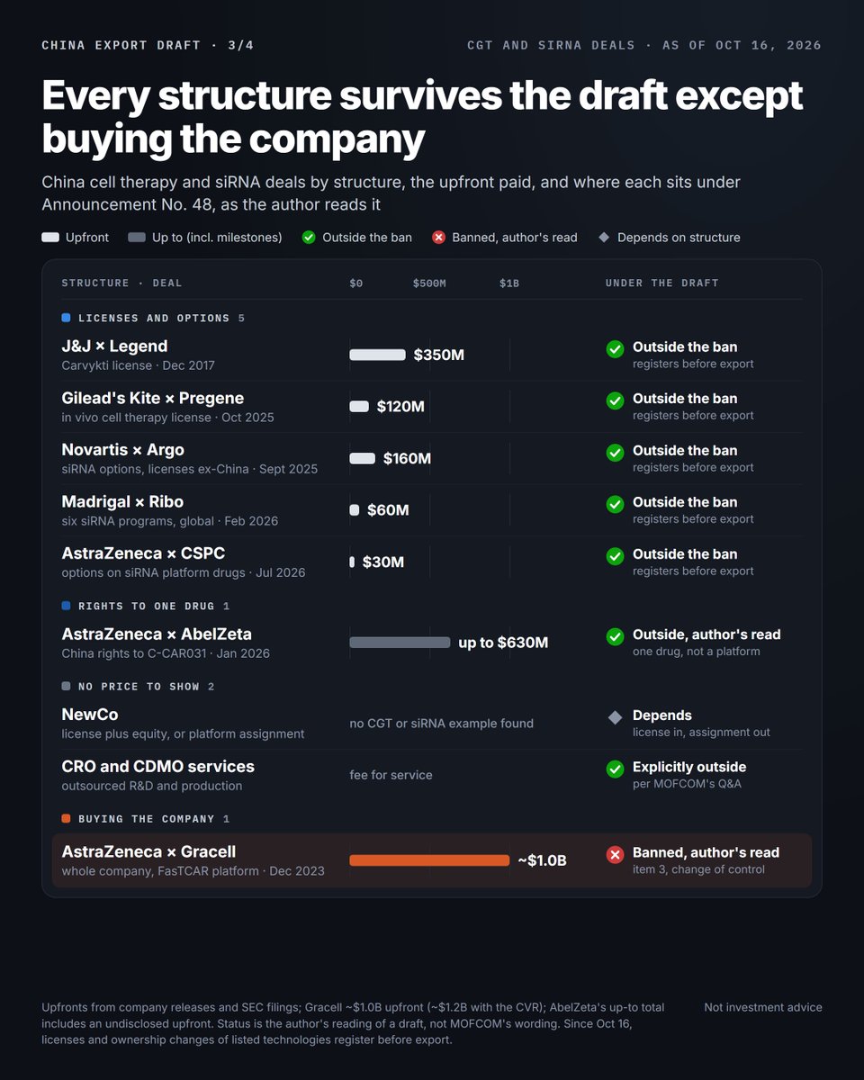 biotech_leads's tweet photo. Carvykti reached J&J $JNJ as a license, $350M upfront to Legend $LEGN in 2017. Gracell reached AstraZeneca $AZN as a purchase, ~$1.0B upfront for the company and its CAR-T platform. Beijing's Oct 16 draft keeps the first route open. On my reading, it shuts the second.

"Shuts" is my word, not Beijing's. The text is more careful than that, and in two places tougher on licensing than the headlines. So, clause by clause, here's what it bans, what it leaves open, which deal structures still work and who's exposed (chart 1). As of Oct 16.

THE TEXT

40 technologies. That's how many China's commerce and science ministries (MOFCOM and MOST) propose adding to the catalogue of technologies prohibited or restricted from export, in Announcement No. 48. 23 are in AI, 12 in solar, 5 in biomedicine. Comments close Nov 15.

The biomedicine five:
• Prohibited, cell and gene therapy "technology process platforms" with independent IP
• Prohibited, the same for siRNA drugs
• Prohibited, gain-of-function and directed-passage work on pathogens
• Restricted, discovery and validation of "completely novel" targets for cell and gene therapy
• Restricted, the same for siRNA

The definition does the work. A platform, in Geopolitechs' translation, is "a set of reusable underlying common technologies formed through long-term R&D accumulation and capable of supporting the development of multiple drugs." One drug isn't a platform. A novel target is one never disclosed anywhere, in patents, papers, databases or at conferences.

Then the line that matters, from MOFCOM's own Q&A. For these platforms, out-licensing and using the processes to provide outsourced R&D and production services "are not included in the scope of management" (my translation). Licensing the restricted target technologies gets "automatic licensing."

I didn't expect the carve-out to sit inside the ban. Under China's 2001 rules on technology imports and exports, a license is an export, and prohibited technology "may not be exported." A normal prohibited listing would catch licenses too. This one was drafted around them.

MOFCOM's stated reasons are human health and national biosecurity, and it says the revision targets no country, region or entity. Biosecurity fits the pathogen entry. For CAR-T and siRNA platforms, I read it as industrial policy.

THE PART THE HEADLINES SKIP

The same announcement put a pre-export registration in force on Oct 16. MOFCOM lists four export situations that must register (my translation, chart 2):
1. Transferring ownership of a technology abroad, such as an IP transfer
2. Licensing domestic technology for use abroad, such as an IP license
3. The owner or actual controller of domestic technology becoming a foreign entity
4. Other cases MOFCOM specifies

Three things I'd flag:
• Item 2 is licensing. Out of the ban, not out of the paperwork.
• Item 3 is the share deal. A buyer of the offshore parent of a Chinese biotech takes control of whatever its Chinese subsidiaries own.
• Exports already under way but not completed are in scope. Deals in progress register too.

No penalty is stated. No end date either, since registration runs until the final catalogue takes effect. Odd to leave both out, to me. I'd want to know what happens to an unregistered license before reading anything into that silence.

WHERE THE TEXT GOES QUIET

The ban is defined by ownership. The announcement's one example of an ownership transfer is an IP transfer. Geopolitechs renders the annex as prohibiting only outbound transfer of ownership, with anything that doesn't transfer ownership out of scope.

So where does a share deal sit? The registration list names a change of actual controller as an export situation of its own, separate from an IP sale. The draft doesn't say whether that counts as an ownership transfer for the ban. After a merger, the Chinese subsidiary still holds the patents.

My read is that Beijing didn't list item 3 by accident. Fierce Biotech's headline was "China looks to ban foreign acquisitions of critical biopharma platforms." Until the final text says otherwise, I don't see a buyer signing a Gracell rerun for a Chinese cell therapy or siRNA platform. That's my "shuts."

DEAL BY DEAL (chart 3)

Every license below would register if signed today.
• License, J&J and Legend, Carvykti (Dec 2017, $350M upfront). The template the draft keeps.
• Global license, Gilead's $GILD Kite and China's Pregene, in vivo cell therapy (Oct 2025, $120M upfront, up to $1.52B in milestones). Outside the ban.
• Options and licenses outside China, Novartis $NVS and Argo, siRNA (Sept 2025, $160M upfront). Outside.
• Global license, Madrigal $MDGL and Ribo Life Science (https://t.co/RGYhDSg1w8), six siRNA programs (Feb 2026, $60M upfront, up to $4.4B in milestones). Outside.
• Options on drugs from a platform, AstraZeneca and CSPC (https://t.co/0mIUFJ1znE), two siRNA kidney programs (July 2026, $30M upfront, up to $1.77B in all). Outside, though the platform is the point of the deal.
• Rights to one drug, AstraZeneca buying AbelZeta's half of the China rights to C-CAR031, a CAR-T in development for liver cancer (Jan 2026, up to $630M). One drug, not a platform. Outside, on my read.
• NewCo. If it licenses the assets and the Chinese company takes equity, it's a license with a stake. If it takes assignment of a platform, it's an IP transfer. I found no cell therapy or siRNA NewCo to test this on.
• Contract research and manufacturing. Explicitly outside.
• Buying the company, AstraZeneca and Gracell (Dec 2023, ~$1.0B upfront). Item 3. Banned, on my read.

Only the last one buys the whole company. It's the only one I'd call shut.

GRACELL, CLAUSE BY CLAUSE

$10.00 an ADS in cash, 62% over its last close before the deal, plus a $1.50 contingent value right tied to a regulatory milestone. About $1.0B upfront, about $1.2B in all. Announced Dec 26, 2023, closed Feb 22, 2024.

The structure was a Cayman merger. An AstraZeneca subsidiary merged into Gracell's Cayman parent, and Gracell, run from Suzhou, became a wholly owned AZ unit "with operations in China and the US." The only regulatory approval among the closing conditions was the US antitrust waiting period.

Were that deal signed today, AZ would take control of the Chinese companies behind FasTCAR, the platform it was buying. That's item 3, and on my read it's what the ban is for.

The closed deal isn't caught. Registration covers exports begun but not completed, and Gracell closed in 2024.

ASTRAZENECA

@AstraZeneca has used three of those structures, the buyout, the rights buy-in and options on a partner's platform, and its China plan already fits the draft.
• Jan 29, a $15B China investment through 2030, to become "the first global biopharmaceutical leader with end-to-end cell therapy capabilities in China."
• Mar 19, a commercial CAR-T manufacturing base in Shanghai's Lingang zone, for China and other Asian markets.
• AZD0120, the BCMA/CD19 CAR-T built on FasTCAR, in multiple Phase 3s in hematology, per AZ's Q2 call.

I'd call AZ less exposed than its Gracell deal makes it look. It built in China, which is what the draft rewards. My questions are narrower. Where does FasTCAR's IP sit legally today? And does moving that know-how to AZ sites outside China count as an intra-group license (registers) or an assignment (barred)? That's my inference, not anything AZ has said. AZ meets investors at ESMO on Oct 26 and reports Q3 on Oct 30. AZN closed down 0.8% on Oct 16.

LEGEND

@legendbiotech is a Cayman company with its principal offices in New Jersey. Nanjing-based GenScript (https://t.co/M2j08mAcpQ), its largest shareholder, holds about 45% of the votes. Legend began operating in China in November 2014 and makes cilta-cel for clinical trials at sites in the US, Belgium and China.

Carvykti is the license route. Nothing in the draft touches the J&J deal, on my reading.

What it touches is optionality. In July 2024 Legend was reported to have received a takeover bid from an unidentified bidder; nothing has been confirmed since. A takeover would put its Chinese subsidiaries under a foreign buyer's control, which is the situation item 3 describes, as I read it. Whether it would also trip the ban depends on what those subsidiaries own, which the filings I read don't break out, and on the final text.

The timing is awkward. On Oct 15 Legend said the FDA had cleared its IND for LB2501, an in vivo CD19/CD20 CAR-T on its TaVec platform that's already in a Phase 1 in China. LEGN rose 4.0% that day and fell 6.7% on Oct 16, to $18.48. I can't tell how much of the drop was the draft.

THE MONEY

About $110B. That's the headline value of 81 out-licensing deals by Chinese drugmakers in the first half of 2026, per drug-regulator data cited by state broadcaster CCTV.

ADCs, where China dominates most, aren't in the draft. In Korea Drug Development Fund data analyzed by the Seoul Economic Daily, Chinese companies had 91% of disclosed ADC licensing value in the first half ($11B of $12.1B) and 62% of RNA licensing value ($8.1B of $13.1B). siRNA is in the draft, but it moves by license.

What goes is the takeover premium. A buyout pays cash for the whole company at close, and Gracell's holders got 62% over its last close. A license pays a slice now and the rest on milestones. In VBInsight's first-half tally, upfronts were 5.8% of headline value.

My read is that a Chinese cell therapy or siRNA platform company has lost the foreign takeover as an exit, for now. The deal it can still do is a license, priced like one.

THE PRECEDENT

On Aug 28, 2020, Beijing added recommendation algorithms to the same catalogue, effective that day, in the middle of TikTok's forced US sale. Trade expert Cui Fan told Xinhua that "if ByteDance plans to export related technologies, it should go through the licensing procedures." The US joint venture that finally closed in January licenses the algorithm from ByteDance, as reported at the close.

Same catalogue, same line. You can rent out the core technology. You can't sell it abroad.

WASHINGTON IS DRAWING IT TOO

On Sept 18, Reuters reported that the US Treasury is drafting rules on drugmakers' investment in China that would likely preserve most licensing deals, with pathogens and weaponizable biotech the exception. Pathogens are fenced off on both sides. Licenses survive on both sides. I didn't expect the two capitals to land this close.

THE REALITY CHECK (chart 4)

• It's a draft. The last revision took about 51 weeks from draft (Dec 30, 2022) to final (Dec 21, 2023), and that one banned exports of human cell cloning and gene editing technology. The 2020 revision took effect the day it was issued.
• Registration is live now, with no end date. At 2023's pace it could run to around next October. That's my extrapolation, not guidance.
• "Ownership transfer" isn't defined beyond the IP example. My read on share deals is a read, not the text.
• I haven't read the annex's Chinese for the siRNA entries. I'm working from MOFCOM's summary and Geopolitechs' translation.
• No penalty is stated, so I can't size the cost of getting registration wrong.
• What would change my mind is a final text that limits the ban to IP assignments and leaves changes of control on the registration list only. Then Gracell-type deals come back, with a filing.

WHAT I'M WATCHING
1. Oct 20, Hong Kong's first full session on the draft. MOFCOM's Q&A went up at 4 pm Beijing time on Friday, as Hong Kong's trading day ended, and Monday's a holiday there. GenScript, Ribo and CSPC trade there.
2. Oct 26 and Oct 30, AstraZeneca at ESMO and its Q3. Where FasTCAR's IP sits, and whether AZ says anything about registering.
3. Nov 15, comments close. The answer I want most is whether a change of actual controller sits inside the ban or only on the registration list.
4. November, date not set, Legend's Q3. Whether it addresses registration, and LB2501's path from China to the US.
5. The final catalogue's effective date. None is set, and registration runs until then.

BOTTOM LINE

Beijing wants China's cell and siRNA platforms licensed to the world and never sold to it, and the draft says so plainly everywhere except the clause that matters most for M&A.

A question for the lawyers reading. Does buying the offshore parent of a Chinese platform company put a deal inside the ban, or only on the registration list? I'd like to hear how you read item 3.

Not investment advice. Sources: MOFCOM and MOST (Announcement No. 48 and the spokesperson Q&A), Xinhua, Geopolitechs, China's 2001 technology import and export rules, AstraZeneca releases, Gracell and Legend SEC filings, J&J's 2017 filing, Madrigal's 10-Q, Kite, Novartis, CSPC and AbelZeta announcements, Reuters, STAT, Fierce Biotech, Seoul Economic Daily, VCBeat, Global Compliance News, Arnold & Porter, Covington, HKEX.

#CellTherapy #CART #siRNA #GeneTherapy #ExportControls #BiotechBD #ImmunoOncology