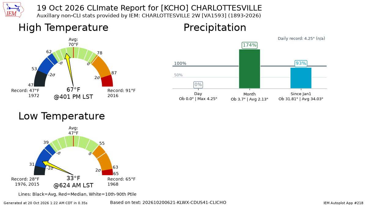 CBS19Weather's tweet photo. CHARLOTTESVILLE VA Oct 19 Climate: High: 67 Low: 33 Precip: 0.0" Snow: Missing https://t.co/6eKWLSJtEW https://t.co/lgWRPNdG0V