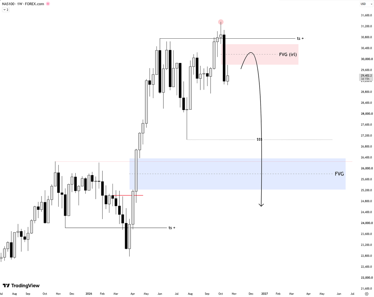 MontanaMMXM's tweet photo. $NASDAQ   1W Outlook... https://t.co/BlbFuWUlug