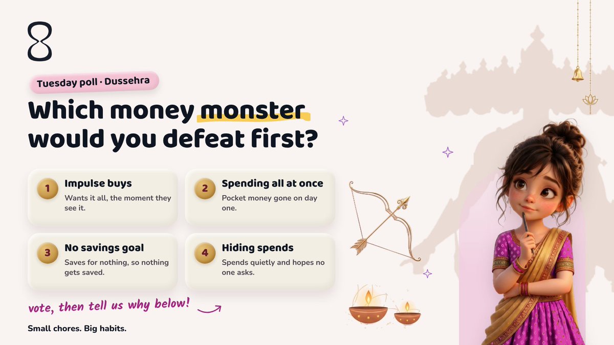 rpenny_world's tweet photo. Dussehra pe Ravan jalega 🏹 🔥 

Ghar ke money monsters ka kya?

 Which one would you defeat first? 
Vote below and tell us 
why in the replies 👇
 #Dussehra2026 #MoneyHabits #ParentingTips #money #Finance 
#FinancingOurFuture #kids https://t.co/KleMVvD5vu