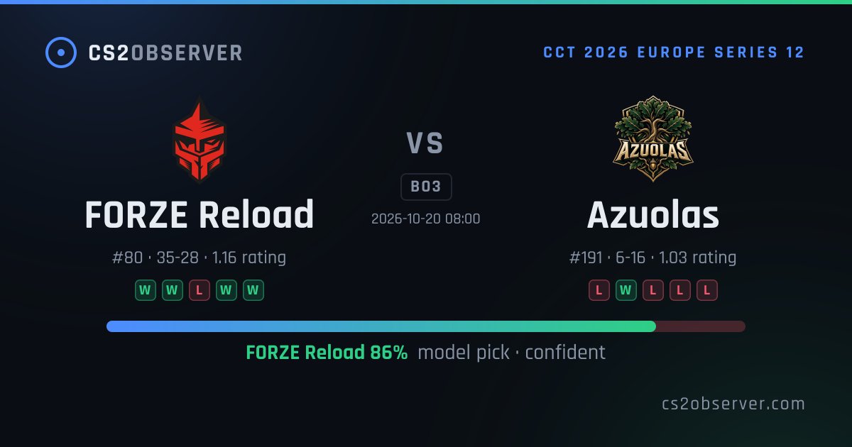 cs2observer's tweet photo. Today's confident picks (11)
• #Nemesis over #FN · 85% · soon
• #GenOne over #BushidoWildcats · 78% · in 1h
• #FORZEReload over #Azuolas · 89% · in 1h
All-time: 1417/1844 graded · 77%
#CS2 #counterstrike #predictions
https://t.co/vnwZJXIKui https://t.co/tb5t46SKiR