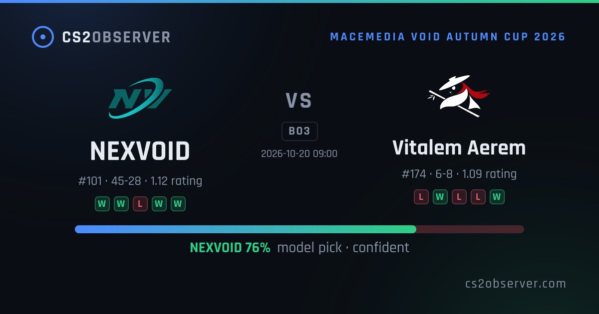 cs2observer's tweet photo. Today's confident picks (11)
• #Nemesis over #FN · 85% · soon
• #GenOne over #BushidoWildcats · 78% · in 1h
• #FORZEReload over #Azuolas · 89% · in 1h
All-time: 1417/1844 graded · 77%
#CS2 #counterstrike #predictions
https://t.co/vnwZJXIKui https://t.co/tb5t46SKiR