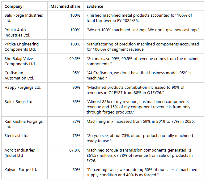 EquityValueIn's tweet photo. Forgings , machined share of Indian Listed players , that is the real value add and it shows in the per kg profits 

Very interesting and well explained video by @suru27 and pic credit @Tijori1 https://t.co/KbQpyYT0Vz