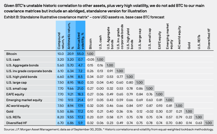 Cointelegraph's tweet photo. 🔥 BIG: JPMorgan Asset Management included Bitcoin in its 2027 Long-Term Capital Market Assumptions.

Its base case projects a 10% annualized return for bitcoin:native  over the next decade, the highest of any asset in its comparison. https://t.co/ygMPx8FYEu