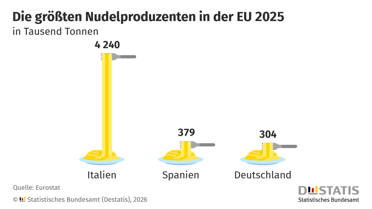 destatis's tweet photo. Italien ist größter Nudelproduzent in der EU. 4,2 Millionen Tonnen Nudeln oder 69 % der gesamten EU-weit verkauften Produktionsmenge kamen 2025 von dort. Deutschland war mit 5 % auf Platz 3. Mehr in unserer #ZahlDerWoche zum #Weltnudeltag: https://t.co/KtLzlSGfca https://t.co/PADPbHY5MS
