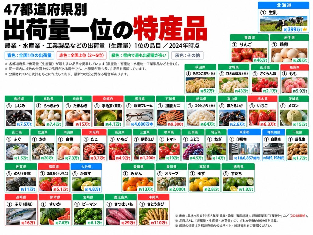 xjucw's tweet photo. 47都道府県別
出荷量一位の特産品 https://t.co/JZwi7kaE13