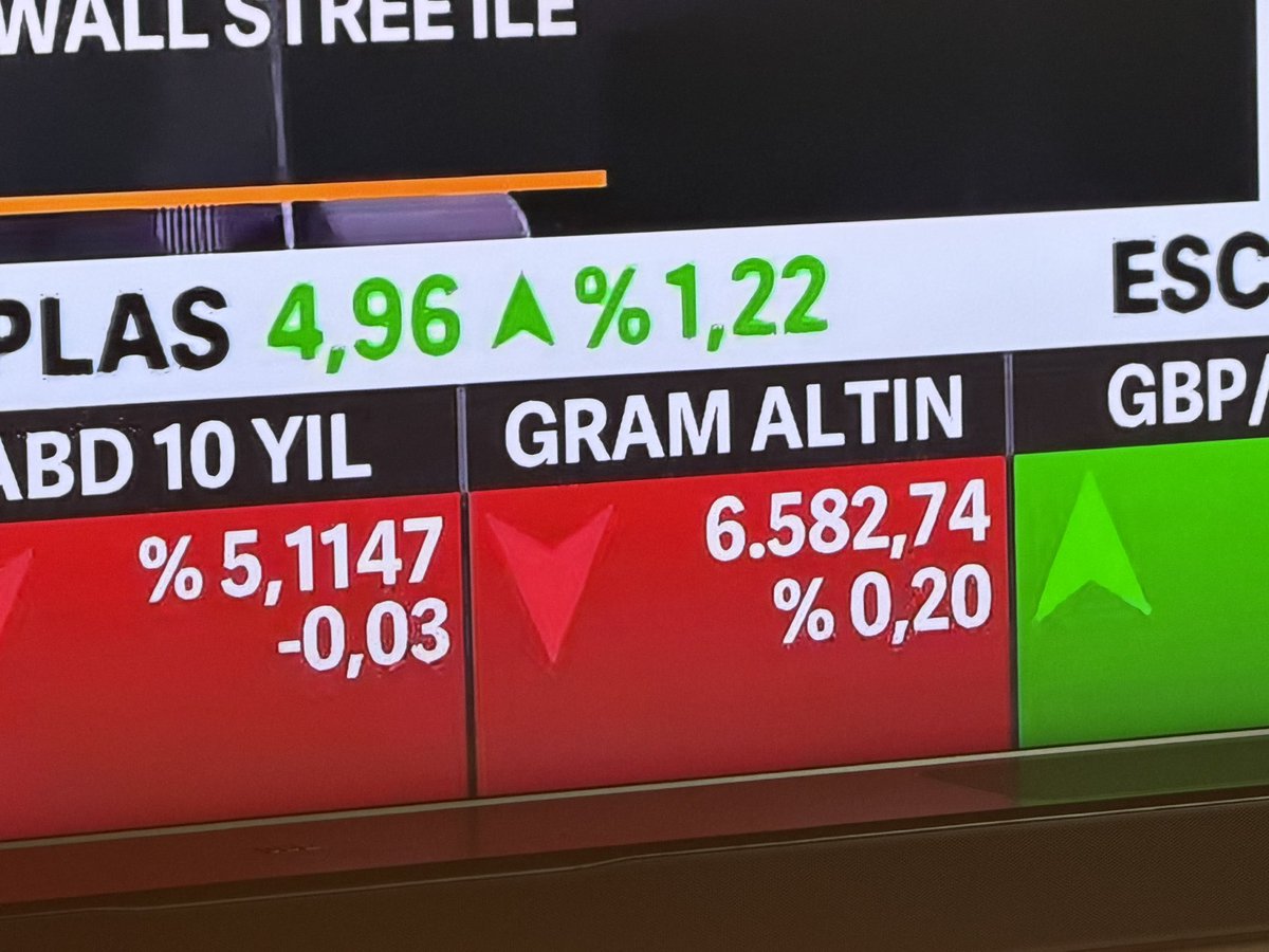 gokhanbilik1's tweet photo. Gramaltın  #altın #gümüş borcu olanlar ‼️

#onsaltın fiyatının geçen sene gördüğü 5.500 usd den 

4.130 usd seviyelerine geri gelmiş olması 
Gümüş’ün 120 usd den 57 usd ye geri gelmiş olması 

bence borç kapamak için uygun bir fırsattır 

Burdan yukarı dönüş bekliyorum #gramaltın

Adalet Birlik 🇹🇷 Gökhan Bilik
@HisseChat 🇹🇷 #hissechat