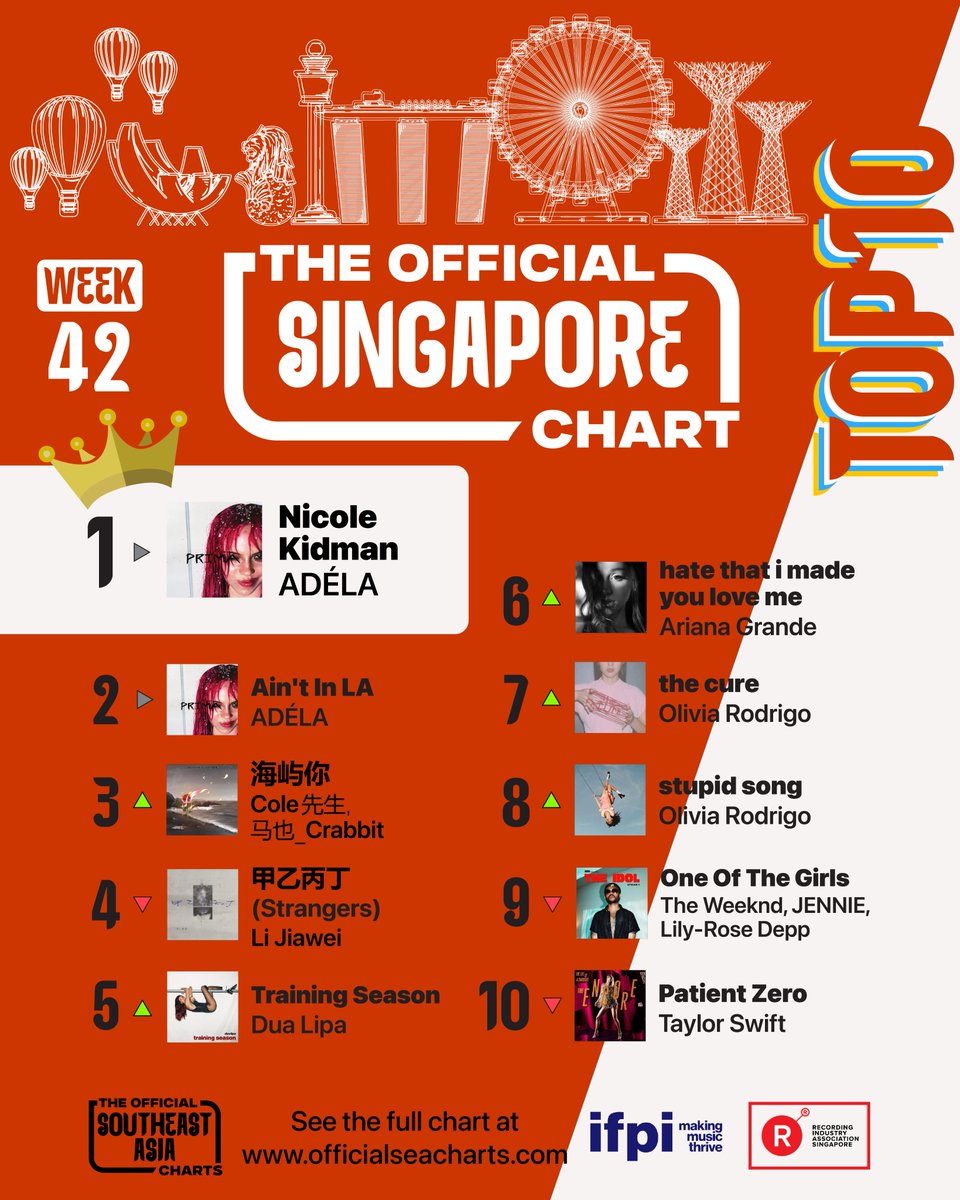 RIASSG's tweet photo. 🚀 The Official Singapore & Regional Charts (Week 42, 2026) are here! Discover the hottest tracks dominating streams across Singapore this week.
📷https://t.co/ejw6YixBOW
#RIASCharts #RIASSG #sgmusic #musicchart #singapore #adela #NicoleKidman https://t.co/jJbLeQ3ke2