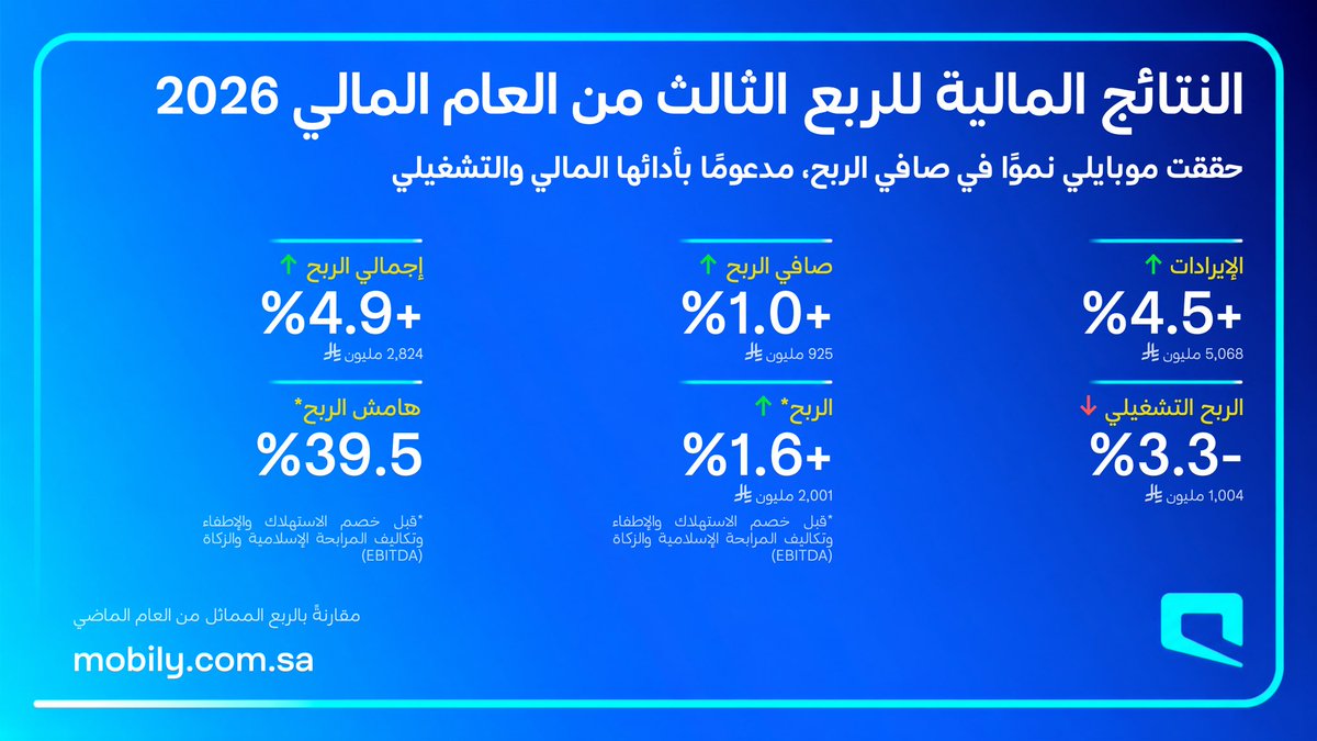 Mobily's tweet photo. واصلنا خلال الربع الثالث من العام المالي 2026 تحقيق نتائج مالية قوية، مدعومة بنمو الإيرادات وصافي الربح، بما يعكس متانة أدائنا وقدرتنا على مواصلة النمو المستدام، ويعزز ريادتنا في قطاع التقنية والإعلام والاتصالات 
#منك_أقرب https://t.co/QPr0R6Q4Hn