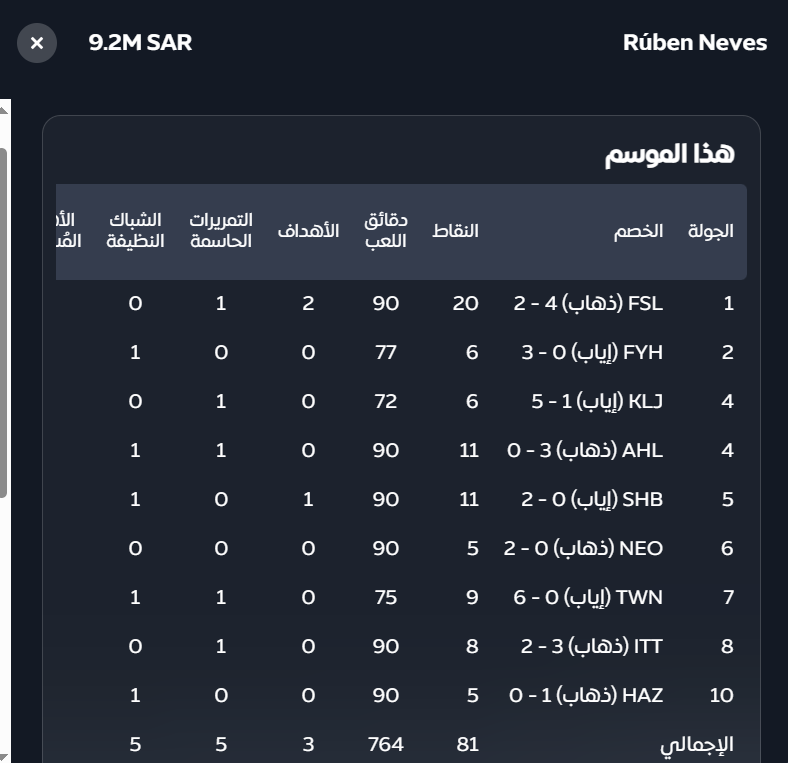 MousabRSL's tweet photo. Neves (9.2M) ‍🔥

- ثالث أكثر لاعب حصد للنقاط ✅
- 0 بلانك هذا الموسم ✅
- المنفذ الأول لركلات الجزاء والكرات الثابتة ✅
- 7 ⚽️+ 4 🅰️ في جميع البطولات هذا الموسم ✅
- أعلى لاعب صناعة للفرص الكبيرة (11) ✅
- بالنسبة لي هو أهم عنصر من الهلال ✅

#SPL | #فانتزي_دوري_روشن https://t.co/Q4W1Gn3Zw8