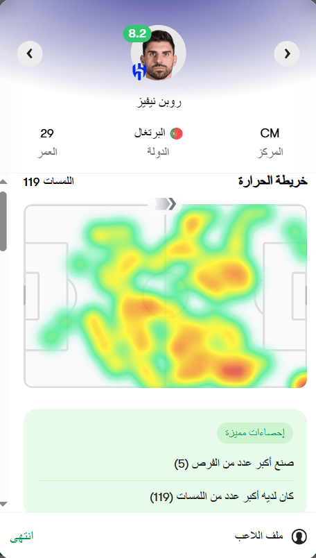 MousabRSL's tweet photo. Neves (9.2M) ‍🔥

- ثالث أكثر لاعب حصد للنقاط ✅
- 0 بلانك هذا الموسم ✅
- المنفذ الأول لركلات الجزاء والكرات الثابتة ✅
- 7 ⚽️+ 4 🅰️ في جميع البطولات هذا الموسم ✅
- أعلى لاعب صناعة للفرص الكبيرة (11) ✅
- بالنسبة لي هو أهم عنصر من الهلال ✅

#SPL | #فانتزي_دوري_روشن https://t.co/Q4W1Gn3Zw8