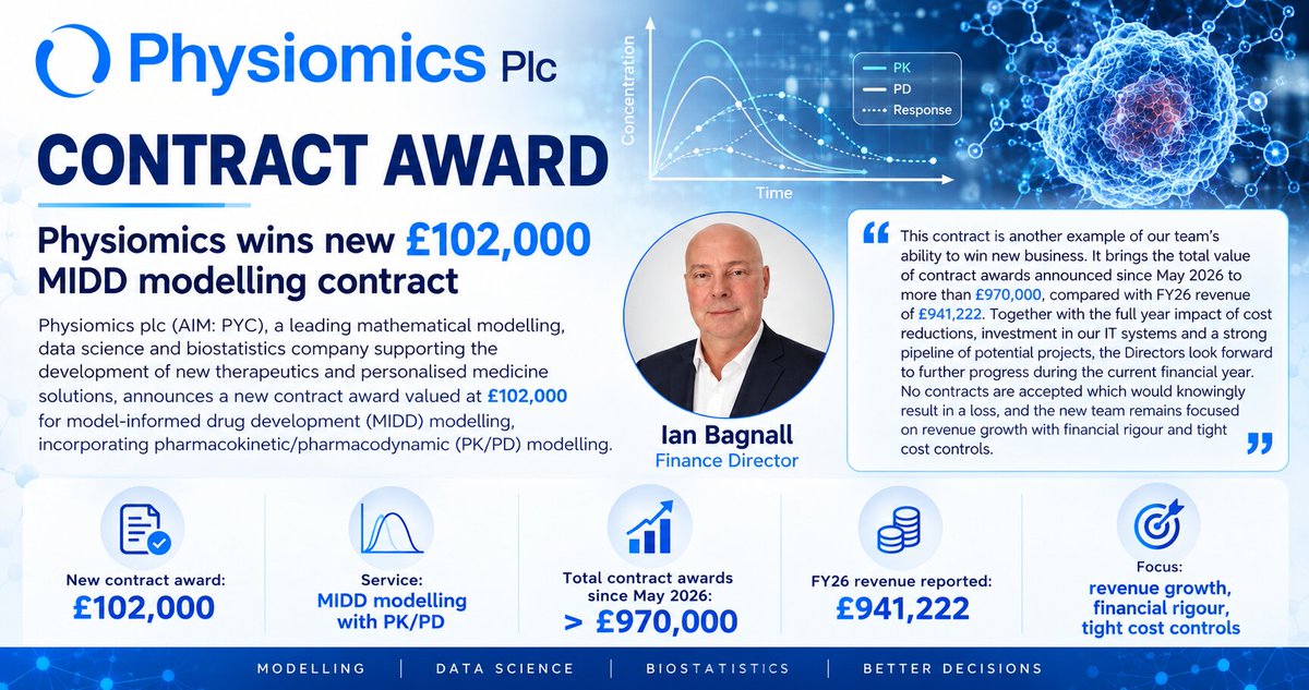 Share_Talk's tweet photo. @Physiomics (AIM #PYC) has secured a new £102,000 drug development modelling contract, taking the total value of contract awards announced since May 2026 to more than £970,000, exceeding the company's revenue for its previous financial year. 🔗 Read the full article here: https://t.co/3Zc98zflyT