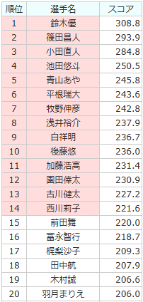 saikouisen's tweet photo. 【第2期 MJ杯龍神戦 3rd STAGE】
10/19(月)に3rd STAGEが終了しました。
上位14名が準々決勝へ進出となります。

成績結果はこちら↓
https://t.co/2N8viuZPZ3

準々決勝は勝ち上がりの14名と
塩澤 彰大（第1期MJ杯龍神位）
宮副 浩一（グランドトップ雀士）
の2名を加えた16名で、全4卓・2半荘トーナメントを戦います。

開催日程は以下となります。
準々決勝A日程：2026年10月31日(土)
準々決勝B日程：2026年11月3日(火祝)

なお準々決勝以降は
YouTube「最高位戦チャンネル」にて全卓生配信予定となりますので、是非ご視聴ください。

#MJ杯龍神戦
#最高位戦
#麻雀MJ