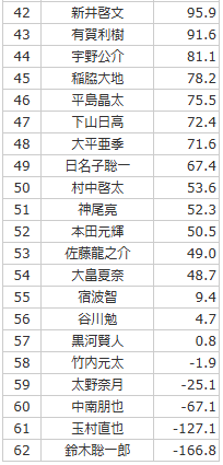 saikouisen's tweet photo. 【第2期 MJ杯龍神戦 3rd STAGE】
10/19(月)に3rd STAGEが終了しました。
上位14名が準々決勝へ進出となります。

成績結果はこちら↓
https://t.co/2N8viuZPZ3

準々決勝は勝ち上がりの14名と
塩澤 彰大（第1期MJ杯龍神位）
宮副 浩一（グランドトップ雀士）
の2名を加えた16名で、全4卓・2半荘トーナメントを戦います。

開催日程は以下となります。
準々決勝A日程：2026年10月31日(土)
準々決勝B日程：2026年11月3日(火祝)

なお準々決勝以降は
YouTube「最高位戦チャンネル」にて全卓生配信予定となりますので、是非ご視聴ください。

#MJ杯龍神戦
#最高位戦
#麻雀MJ