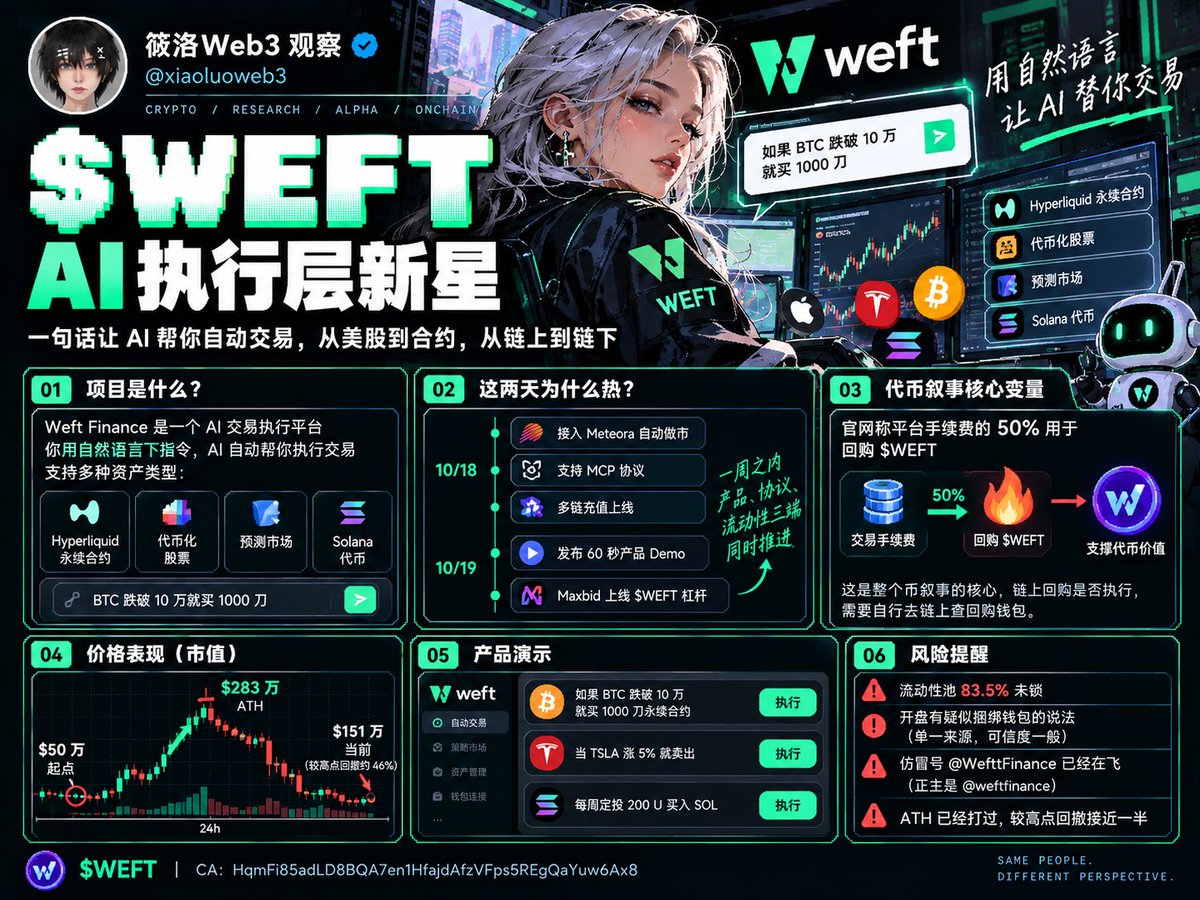 xiaoluoweb3's tweet photo. solana:HqmFi85adLD8BQA7en1HfajdAfzVFps5REgQaYuw6Ax8 让我想到今年加密里一个被低估的赛道，AI 执行层

24h 从 $50 万到 $283 万，再回落到 $151 万。中文博主 @btc2ai 把它和 $UHI 放一起推，越南语博主 @1CentUG 说 24h 涨 946% 但别追高

先把事情说清楚

一、AI 执行层这条线是什么

AI 在加密里一直有三个分工
- 预测层（告诉你买什么）
- 执行层（替你下单）
- 验证层（证明 AI 做了什么）

今年前三个季度大部分热度在预测层
执行层一直缺一个真跑出来的项目

Weft Finance 做的就是执行层

你说一句自然语言，比如「BTC 跌破 10 万买 1000 刀」
系统转成规则，连你的钱包，到点自动下单
支持 Hyperliquid 永续、代币化股票、预测市场、Solana 代币

二、Weft 这两天为什么热

10/18 一天上了三件事
Meteora 自动做市接入
MCP 协议支持
多链充值上线

10/19 发了 60 秒 demo
Maxbid 开了 solana:HqmFi85adLD8BQA7en1HfajdAfzVFps5REgQaYuw6Ax8 的杠杆

一周之内从产品、协议、流动性三端同时推进
这种交付节奏在同类项目里不多见

三、代币叙事的核心变量

官网说平台手续费 50% 回购 solana:HqmFi85adLD8BQA7en1HfajdAfzVFps5REgQaYuw6Ax8
这是整个币叙事的根

链上回购是否执行，我没核实
如果执行了，就是一个有现金流支撑的 AI Agent 平台币
如果没执行，就是常规叙事盘

追这个币之前，务必自己去链上查回购钱包

四、风险要讲清楚

流动性池 83.5% 没锁
开盘有疑似捆绑钱包的说法（单一来源，可信度一般）
仿冒号 @WefttFinance 已经在飞（正主是 @weftfinance）
ATH 已经打过，$283 万到 $151 万回撤接近一半

Weft 的产品方向我看好

AI 执行层是迟早要起来的赛道，Weft 现在是跑在前面的那一个

但 solana:HqmFi85adLD8BQA7en1HfajdAfzVFps5REgQaYuw6Ax8 这个币不是起步价
短线要盯回购执行和下一次产品更新
长线要看用户数能不能稳定增长

现在不是进场点，是观察点

CA：HqmFi85adLD8BQA7en1HfajdAfzVFps5REgQaYuw6Ax8

推荐Bitget wallet，全网最强钱包，支持meme交易扫链/股票/合约/u卡/理财等一站式交易,金狗雷达信号、最精准最快叙事解读，用邀请码【7Gz8DtHi】，立享50%返佣。

注册链接https://t.co/RXjjlNnK5b

欢迎大家进群第一时间捕捉万倍金狗:https://t.co/rZoAs7qXO4