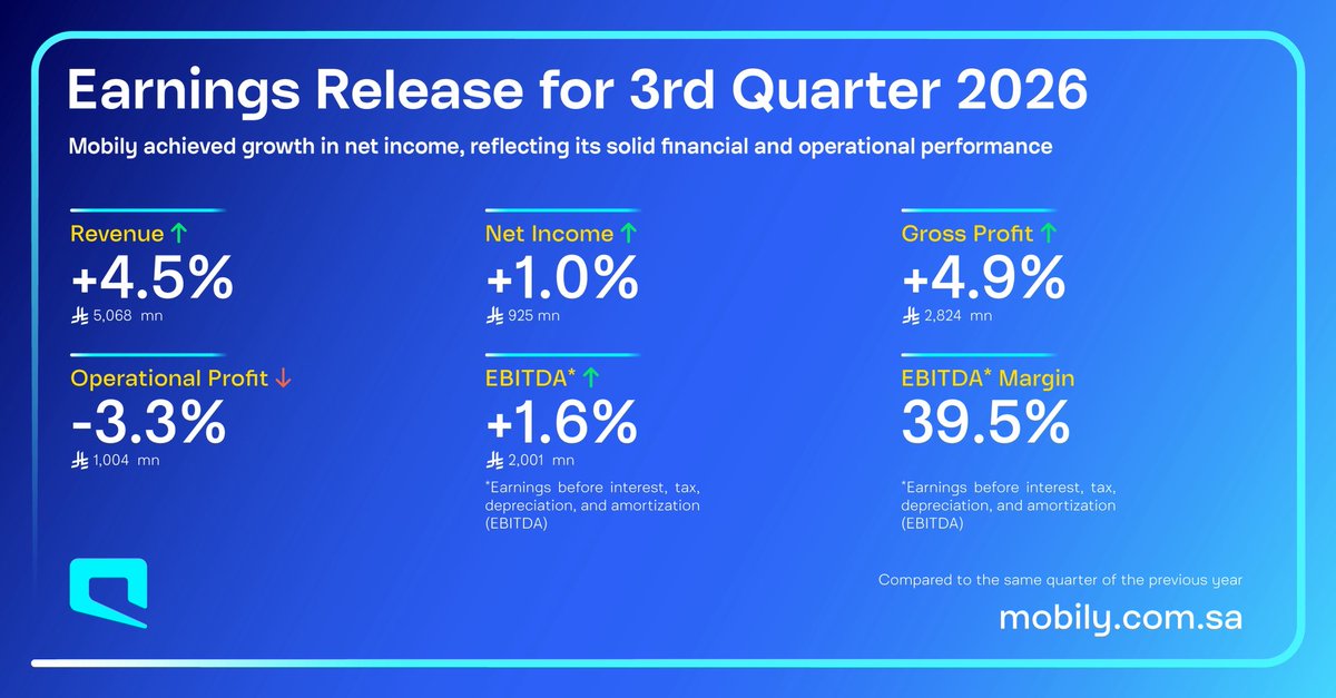 Mobily's tweet photo. We continued to deliver strong financial results in the third quarter of fiscal year 2026, driven by growth in revenue and net profit. 
These results reflect the strength of our performance, our commitment to sustainable growth, and reinforce our leadership in the technology, media, and telecommunications sector. 
#EverCloser