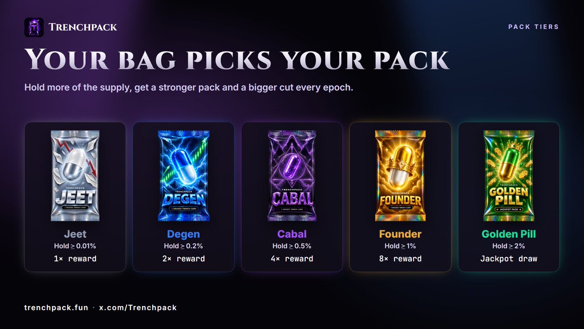 Trenchpack's tweet photo. Your bag picks your pack.

Jeet: hold 0.01% · 1x reward
Degen: hold 0.2% · 2x reward
Cabal: hold 0.5% · 4x reward
Founder: hold 1% · 8x reward
Golden Pill: hold 2% · jackpot draw

Every epoch. Every holder. https://t.co/u735FYkCwP