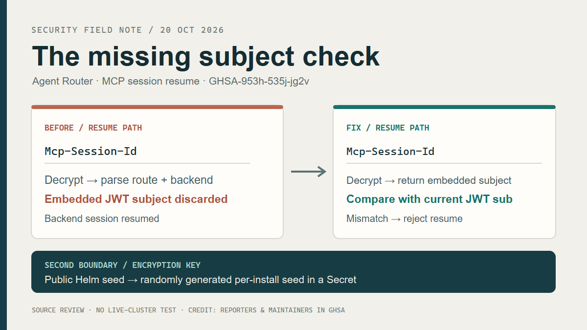 aa_zs26152's tweet photo. Agent Router's MCP session ID carried JWT sub, but resume ignored it. Another user holding someone else's ID could reuse that backend session. v1.2.0 checks sub and generates a per-install Helm seed. https://t.co/P3KHY0isil https://t.co/APL4tsmIHw