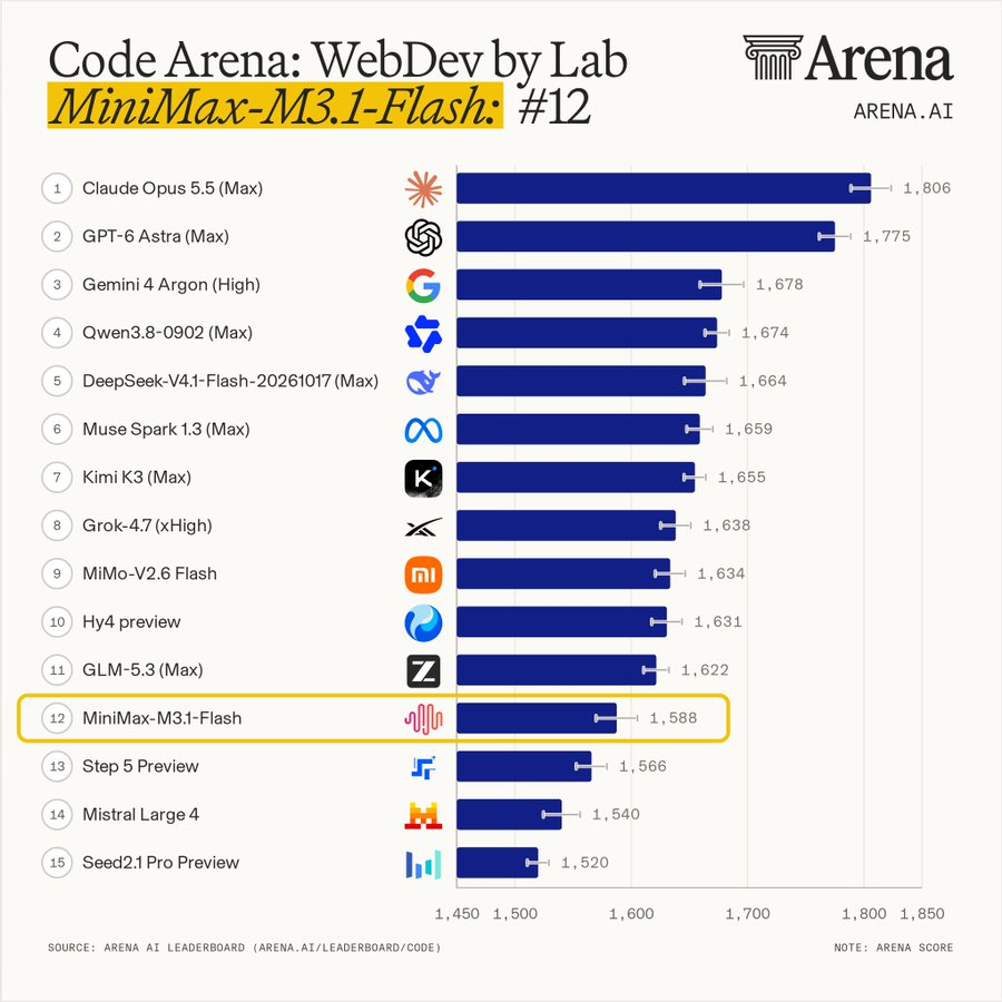 MegaRouterAI's tweet photo. #CodeArena WebDev Leaderboard

MiniMax-M3.1-Flash: #12 overall | 1588 pts

Go toe-to-toe with leading frontier models for web development.

High-speed, cost-effective coding performance from #MiniMax. https://t.co/a0lxa6a2XJ