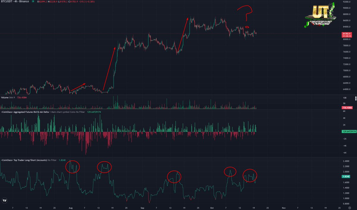 UnderTradingYT's tweet photo. 🧠 Les top traders se positionnent AVANT la mèche. Pas après.

📊 Top Trader Long/Short (Accounts) sur $BTC en 4h :
🔴 Début août, ratio à 2.3 ➡️ pump
🔴 Mi-août, ratio à 2.2 ➡️ +15% en quelques jours 🚀
🔴 Mi-septembre, ratio à 2.0 ➡️ retour à 87k 🚀
🔴 Aujourd’hui ➡️ ratio à nouveau au-dessus de 1.8 👀

Les gros chargent pendant que le retail doute. 🎯
#Bitcoin #BTC #Crypto #Trading