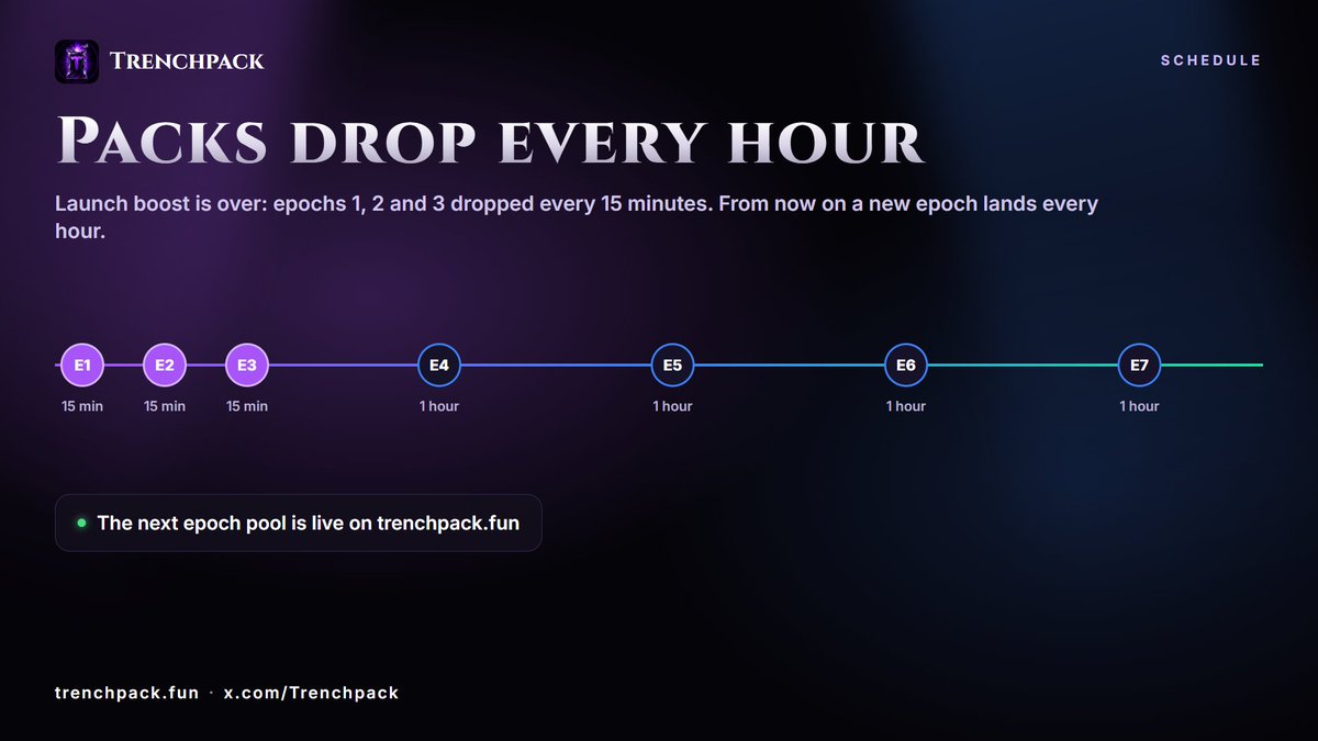 Trenchpack's tweet photo. Launch boost done. Epochs 1, 2 and 3 dropped every 15 minutes.

From now on, a new epoch lands every hour.

Watch the next epoch pool fill up live at https://t.co/AtujlCK4Wv https://t.co/d1ha88Vn35