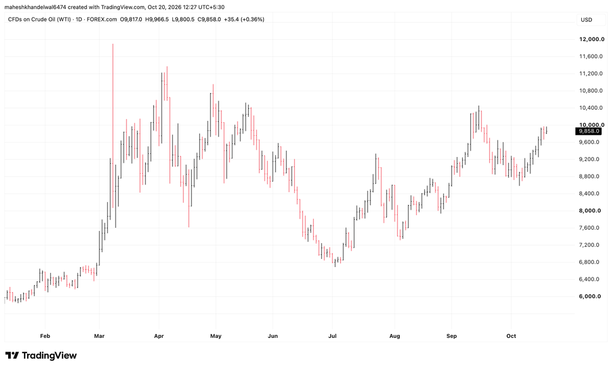 MaheshKh64's tweet photo. USOIL 

Now at $98.5

If not able to cross $105 and stays below X level. Crash down to $70——$60

With a stop of $105 short if you can. https://t.co/2PtqgcRj2w