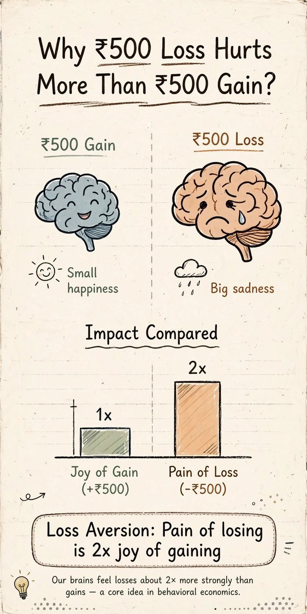 RSP_MutualFund's tweet photo. Why ₹500 loss hurts more than ₹500 gain?

Brain feels loss 2x more than gain.

That's why we book profit early and hold loss long.

It's called Loss Aversion.

Fix: Think in numbers, not feelings.

#MoneyPsychology https://t.co/anhaFSDG8x