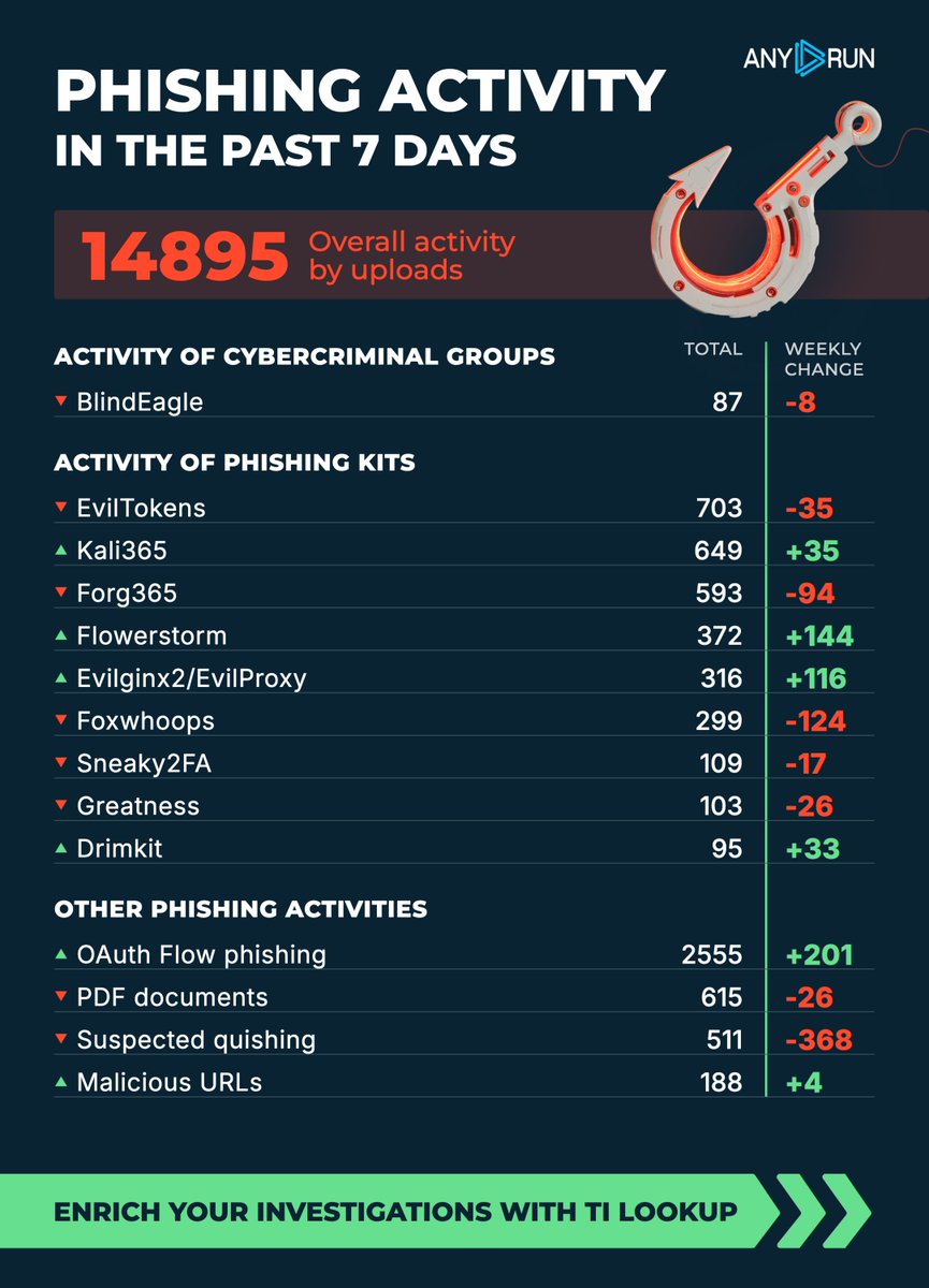 anyrun_app's tweet photo. Phishing activity in the past 7 days 🐟 
Track latest #phishing threats in TI Lookup: https://t.co/46NLF8pdDl

#TopPhishingThreats https://t.co/tIe95zJt0Z