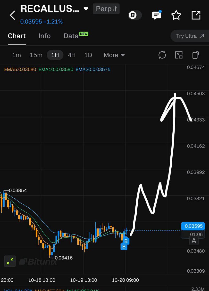 Cryptoleagnolw's tweet photo. $RECALL | Long

Entry: 0.036-0.037
SL: 0.033
TARGETS:

0.04
0.047
0.055
0.065

Nfa.

$BTC • $ETH • $BR • $JCT •
$PHA

https://t.co/Yz2kNw04vc https://t.co/QhY6X50PPl
