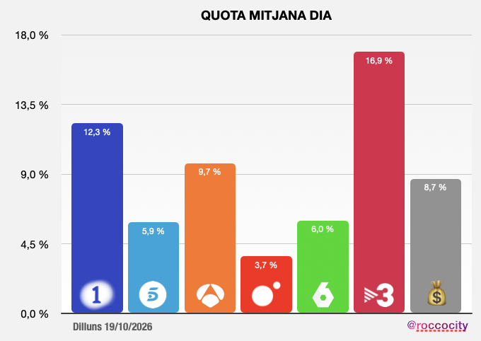 ROCCOCITY's tweet photo. 📊 Audiències Catalunya 19/10/26

📺 Amb una mitjana total de 804.000 espectadors, La 1 va liderar el matí amb un 22,3%, TV3 es va imposar a la sobretaula, la tarda i el vespre, i els canals de pagament van dominar la nit 2. Pel que fa als paràmetres del dia, els resultats van estar una mica repartits, tot i que la majoria van anar a parar a TV3: dones, homes, espectadors de 13 a 24 anys i majors de 64 anys. El target comercial (TC), en canvi, va ser per a La 1, amb un 15,2%, liderant també entre els espectadors de 45 a 64 anys.

📰 Bon rendiment del #TNVespre, que va superar el mig milió d'espectadors, amb 534.000 i un 26,8% de quota, sense competència. El #TD2 va registrar un 14,9% i 294.000 espectadors, amb rècord de quota i espectadors gràcies a l'especial dels 70 anys. Per la seva banda, #A3Noticias2 va obtenir un 9,4% i 186.000 espectadors, després d'heretar 191.000 espectadors i un 11,5% del concurs estrella.

🌃 Estrena a TV3 de #InVitro3Cat, amb un bon 18,5% i 345.000 espectadors i  17,8% i 345.000 espectadors. Va assolir trams del 25,7% tot just a l'inici i va saber reunir el públic jove: un 24,6% entre els espectadors de 13 a 24 anys i un 22,8% entre els de 25 a 44 anys. La fidelitat va ser del 61,3% i el TC, d'un 21,5%, del primer capítol i que va aportar 1,2 punts a la mitjana diària de TV3, amb corbes correctes. #AlCotxe3Cat va fer un 8,4% i 75.000 espectadors. Té poca durada i, tot i així, li col·loquen un bloc de publicitat enmig de la conversa. Tanca la jornada #MésNit3Cat, amb un 4,8% i 21.000 espectadors.

📺 #Horizonte va registrar un 6,3% i 118.000 espectadors. A Espanya va ser la segona opció, per darrere de Motos i per davant de Broncano amb 1.500.000. #PepeFloEH va aconseguir un 9,8% i 179.000 espectadors; #LaRevueltaRTVE, un 8,9% i 165.000; #FirstDates19O, un 7,5% i 140.000, i #ElIntermedio, un 5,5% i 106.000 espectadors.

🌙 A la nit 2, #MCCLegends va fer un 6,6% i 44.000 espectadors, amb una corba ascendent. #CineClásicoLa2 va registrar un 3,6% i 46.000 espectadors, mentre que #LaIslaDeLasTentaciones8 va obtenir un 7,3% i 53.000. Bones dades per a #EnTierraLejana, amb un 10% i 81.000 espectadors, corba ascendent i lideratge en alguns moments. Els majors de 64 anys al capdavant, tot i que també hi apareix una dada del 100% entre els espectadors de 4 a 12 anys, que entenc que és una errada. Finalment, #EnElPuntoEnvejecer va registrar un 2,7% i 26.000 espectadors.

🌇 A la tarda, #LaPromesa va liderar amb un 13,9% i 182.000 espectadors, amb els joves de 13 a 24 anys i els majors de 64 anys al capdavant. #MalasLenguas va fer un 9,8% i 147.000 espectadors, i un 9% i 113.000. #AquiLaTerra va registrar un 4,4% i 63.000 espectadors; #CuinaBrutal, un 2,4% i 36.000; #ElVespre, un 2,9% i 49.000, i #Rescat, un 1,5% i 30.000, lluny de la mitjana diària del 3,6%.
🌿 A TV3, #LaSelva3Cat va obtenir un 12% i 144.000 espectadors, amb una corba correcta i sense perdre gaires espectadors: El Paradís li va deixar 152.000. #Atrapam3Cat agafa aire, amb un 12,2% i 171.000 espectadors, i #EstaPassant3Cat va assolir un 15,1%, liderant la seva emissió. #Yas19Oct va fer un 9,6% i 120.000 espectadors, amb una corba bastant bona.
 A Telecinco, #ElDiarioDeJorge19O va registrar un 4,7% i 56.000 espectadors, i #RuedaLaLetra, un 3,6% i 49.000. #AlláTú va obtenir un correcte 7,4% i 122.000 espectadors, per damunt de la mitjana diària de la cadena. #MVTarde va tancar amb un 5,6% i 70.000 espectadors.

📰 A la sobretaula, amb una mitjana total de 1.392.000 espectadors, TV3 es va emportar 323.000 espectadors de mitjana. El #TNMigdia va aconseguir un gran 28,5% i 410.000 espectadors, la millor quota del canal, amb una corba ascendent. Va heretar un bon 21,7% i 258.000 espectadors del Comarques. Unes creps amb pernil ibèric va fer un 22,8% i 346.000 espectadors a #Cuines3Cat, mentre que #ComSiFosAhir3Cat va registrar un 18,3% i 254.000 espectadors. Entre els majors de 64 anys va liderar amb un 23,8%, i va obtenir un correcte TC del 14,4%.
📰 L'Informatiu Migdia va registrar un 11% i 126.000 espectadors. #A3Noticias1 va fer un bon 14,7% i 223.000 espectadors, i seu rendiment no té res a veure amb el del vespre que va ser menor. Va heretar del concurs 205.000 espectadors i un 16,5%. #TEM19O va obtenir un 3,3% i 42.000 espectadors.
🌧️ A La2Cat, amb els aiguats, torna a pujar #AltaveuRTVE, que va registrar un 3,7% i 47.000 espectadors, amb una corba correcta. Entre els espectadors de 25 a 44 anys va arribar al 4,5%. #LaTardeSeMueve190 va fer un 5,6% i 73.000 espectadors.

🌧️ TV3 agafa benzina amb els aiguats al país. #Matins3Cat va registrar un 13,5% i 44.000 espectadors, amb una corba correcta, mentre que #TotEsMou3Cat va obtenir un 13,1% i 74.000 espectadors.
☀️ #ARUSEROS va aconseguir un bon 19% i 69.000 espectadors, tot i que no va liderar. La 1 ho va petar ahir de nou amb #LaHora19O: atenció al rècord de quota, amb un 24,9% i 80.000 espectadors. #Mañaneros19O va registrar un 21,6% i 124.000 espectadors, amb una corba descendent. Ara bé, tots dos espais van liderar les franges matinals a Catalunya i van situar La 1 al capdavant d'aquesta franja una vegada més.
☕ @cafedidees_rtve va fer un 2,2% i 7.000 espectadors, després d'heretar-ne només 1.000 del programa anterior. #AltaveuPati va registrar un 0,7% i 6.000 espectadors. #19OctubrESP va obtenir un 6,7% i 30.000 espectadors. Pel que fa a AR, continua sense capacitat d'interessar el públic, amb un 4,8% i 19.000 espectadors. I ull a Cuatro, amb #EnBocaDeTodos, que va assolir un 7,3% i 44.000 espectadors, i #ARV, amb un 6,4% i 44.000.

⚽️#OnzeE3 va registrar un 6,2% i 69.000 espectadors, amb trams del 8,9%. #Chiringuito va obtenir un 7,2% i 33.000 espectadors, amb trams de l'11,3% i lideratge entre els canals temàtics. Entre els espectadors de 25 a 44 anys va arribar al 10,4%.

 A @beteve, Estació d'Enllaç va registrar un 0,2% i 1.000 espectadors; @Laporteriabtv, un 0,4% i 5.000, i Barcelona i Acció, un 0,4% i 6.000 espectadors.

🔎 Anàlisi del dia: La 1 va signar una jornada matinal extraordinària, amb el rècord de quota de LaHora19O i el lideratge compartit de les seves dues grans apostes del matí. TV3, en canvi, va construir el seu rendiment al llarg del dia, amb un TN Migdia molt fort, una bona estrena de InVitro3Cat i el domini de la sobretaula, la tarda i el vespre. El TNVespre va tornar a superar el mig milió d'espectadors i va marcar distàncies amb els competidors. També cal destacar la capacitat dels informatius i dels espais vinculats a l'actualitat per aprofitar l'interès pels aiguats.

❤️ Gran RT i like per arribar a més gent. Bon dimarts!