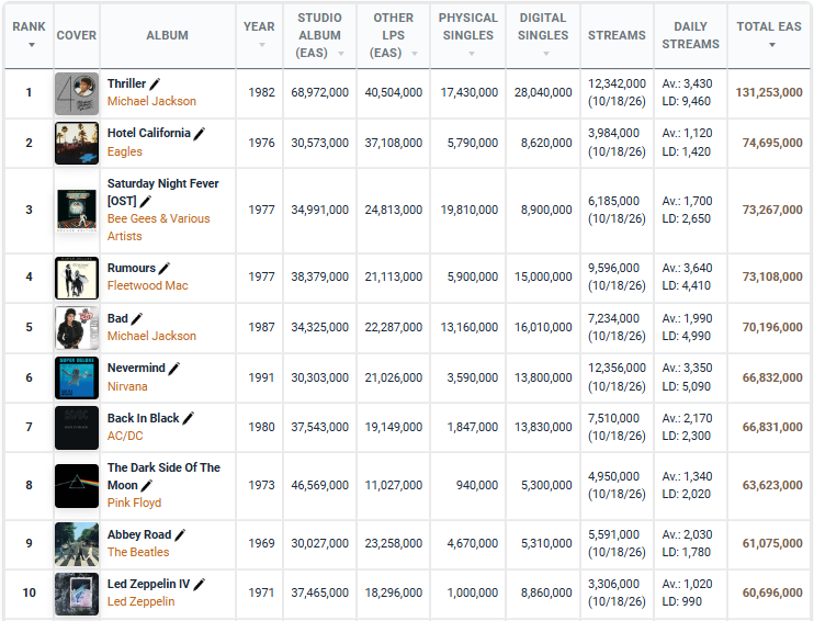 chartmastersorg's tweet photo. Nirvana overtakes AC/DC.

Nevermind passes Back in Black to become the #6 best-selling album of all time, accounting for all sales avenues.

Only five albums in history rank higher. 

Full list and format-by-format breakdowns at: https://t.co/SSvhD13U32 https://t.co/H3QSk9c5VD