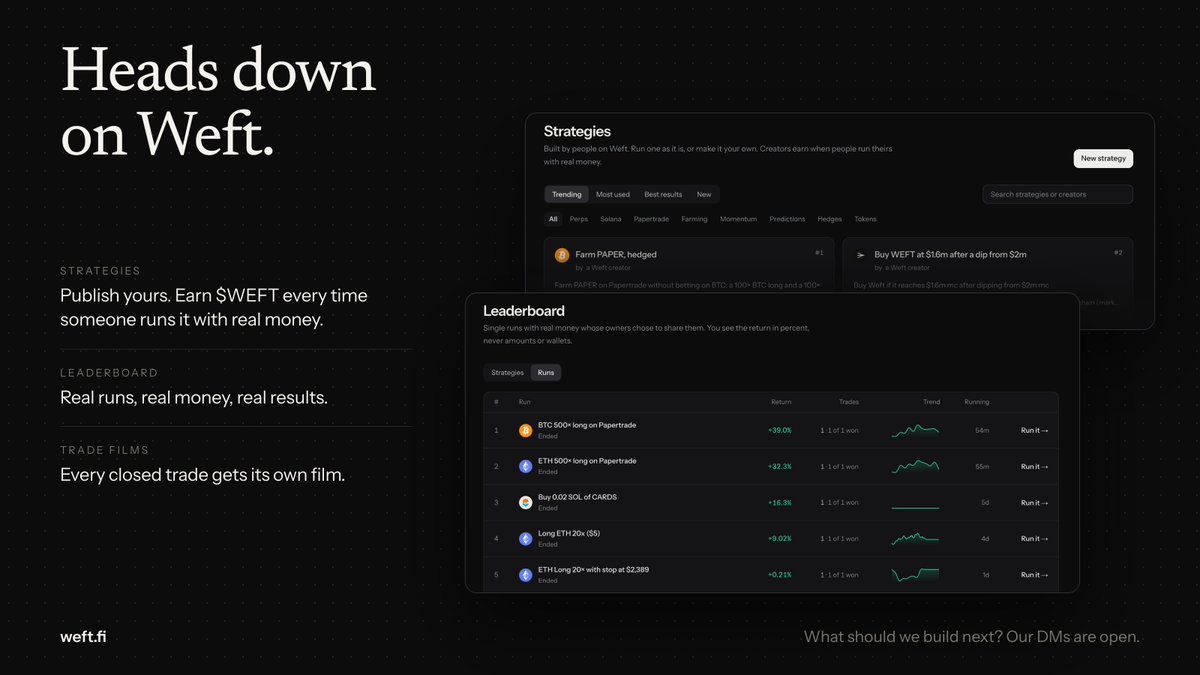 weftfinance's tweet photo. Heads down on Weft today.

New Strategies page. A real leaderboard. Publish your own strategy and earn $WEFT every time someone runs it with real money.

A lot of what we've shipped since launch started as a request in our DMs. Every one gets read.

Weft is being built with its users, not just for them. What should we build next?