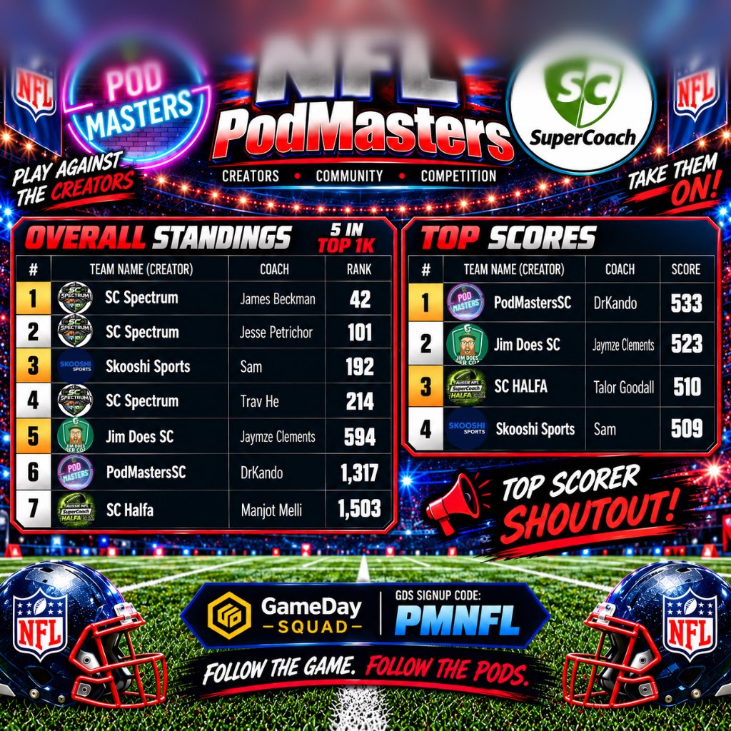 PodMastersSC's tweet photo. 🏈 NFL PodMasters 🏈

Round 6

Overall
5 in Top 1K
42 - SC Spectrum - James Beckman
101 - SC Spectrum - Jesse Petrichor
192 - @skooshisports - Sam
214 - SC Spectrum - Trav He
594 - @JimDoesSC - Jaymze Clements
1317 - @PodMastersSC - @DrKando 
1503 - SC Halfa - Manjot Melli

Top Scores
533 - PodMastersSC - DrKando
523 - Jim Does SC - Jaymze Clements
510 - SC Halfa - Talor Goodall
509 - Skooshi Sports - Sam

PodMasters V Public Group:
Winner takes home a ring from @SCRings_
54 in top 1k
6 - BillionDollaSaints (Jason)
32 - The Casualty Ward (Cory)
42 - Brady Bunch (James)
58 - A-Dawg131NFL (Ali)
61 - Shough me off (Eric)
62 - Beagles (Peter)
65 - Chappo’s Champions (David)

Top Scorer of the week:
Winning an NFL Pack from @gamedaysquad
581 - The Brady Bunch (Jodie)

Good luck for Round 7 ✌️

#PodMasters #SupercoachNFL #NFLSupercoach #GDSFantasy