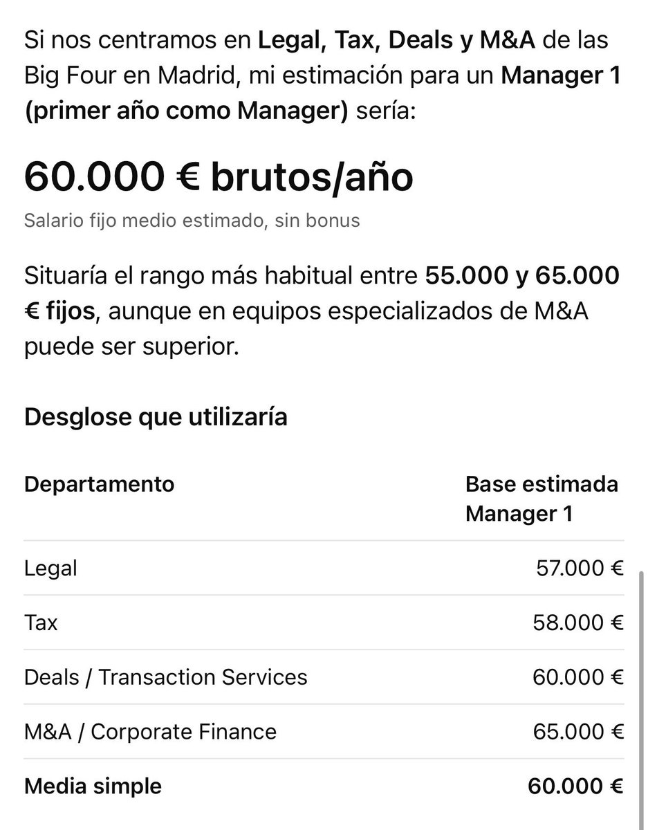 BuiltNotGiven_'s tweet photo. @equitypartner1 @clotildo1999 Aqui van tus duros a 4 pesetas! Ya te digo, que igual tu conoceras a un manager amiguito del socio (a lo mejor tu) que ganará 65-70 de m1, pero es un outlier 100%. La media de la campana está en 55-60, no admito discusión https://t.co/GwC6YEaSin
