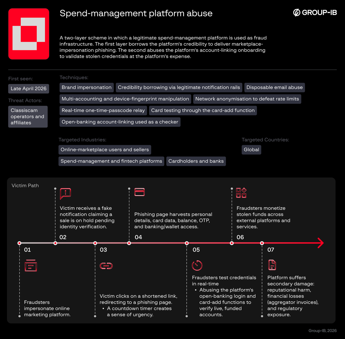 GroupIB's tweet photo. What happens when a legitimate spend-management platform becomes part of a fraud operation? In a case investigated by Group-IB, suspected #Classiscam operators abused a platform’s trusted email and payment-notification systems to distribute #phishing that impersonated online marketplaces, reaching thousands of recipients daily. The platform was not the target. It was the infrastructure. #CyberCrime