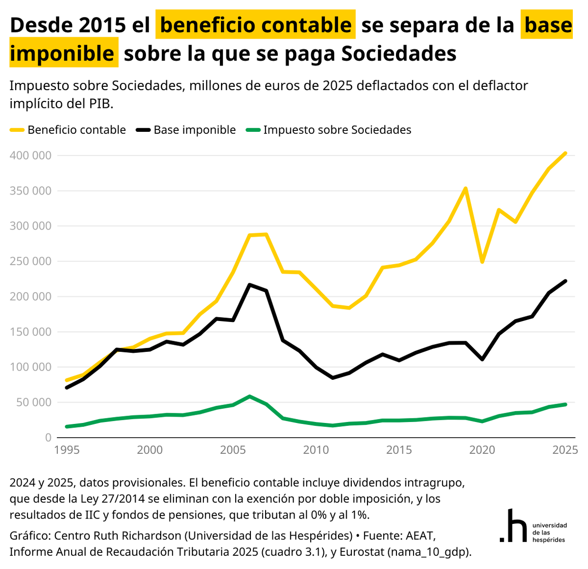 SantiCalvo_Eco's tweet photo. Nacho, el problema de tu cálculo es que estás comparando magnitudes que no son comparables. Y de ahí salen 40.000 millones de euros que, sencillamente, no existen.

El tipo efectivo que utilizas divide la recaudación de Sociedades entre los beneficios contables agregados. Pero esos beneficios no son la base sobre la que se paga el impuesto.

Para empezar, incluyen los dividendos intragrupo que se contabilizan dos veces, primero cuando gana el dinero la filial y luego cuando lo recibe la matriz. Desde 2015 se eliminan de la base imponible mediante la exención por doble imposición. Solo en 2024 fueron 138.500 millones. Antes se corregían mediante deducciones en la cuota.

Además, estás incluyendo 37.200 millones de beneficios de fondos de pensiones e instituciones de inversión colectiva que tributan al 0% o al 1%.

Si hacemos la comparación correcta, en 2007, el tipo efectivo sobre la base imponible era del 22,8%. En 2025, del 21,1%. Aplicando el primero a la base actual, la recaudación adicional sería de unos 3.700 millones. Una décima parte de los 40.000 millones que dices.

En euros constantes, los beneficios contables han crecido un 40% desde 2007, la base imponible un 7% y el impuesto devengado está prácticamente en el mismo nivel.

La recaudación de caja de 2007 estaba, además, excepcionalmente elevada por las liquidaciones del ejercicio 2006, en plena burbuja inmobiliaria.

Se puede discutir sobre nuestro sistema fiscal y si las empresas deben pagar más o menos (no creo que sea este nuestro problema, especialmente si queremos aumentar productividad y salarios), pero primero habrá que hacer bien las cuentas.

Si la alternativa a reformar las pensiones consiste en recaudar 40.000 millones adicionales que aparecen por dividir dos magnitudes inadecuadas, tenemos un problema.