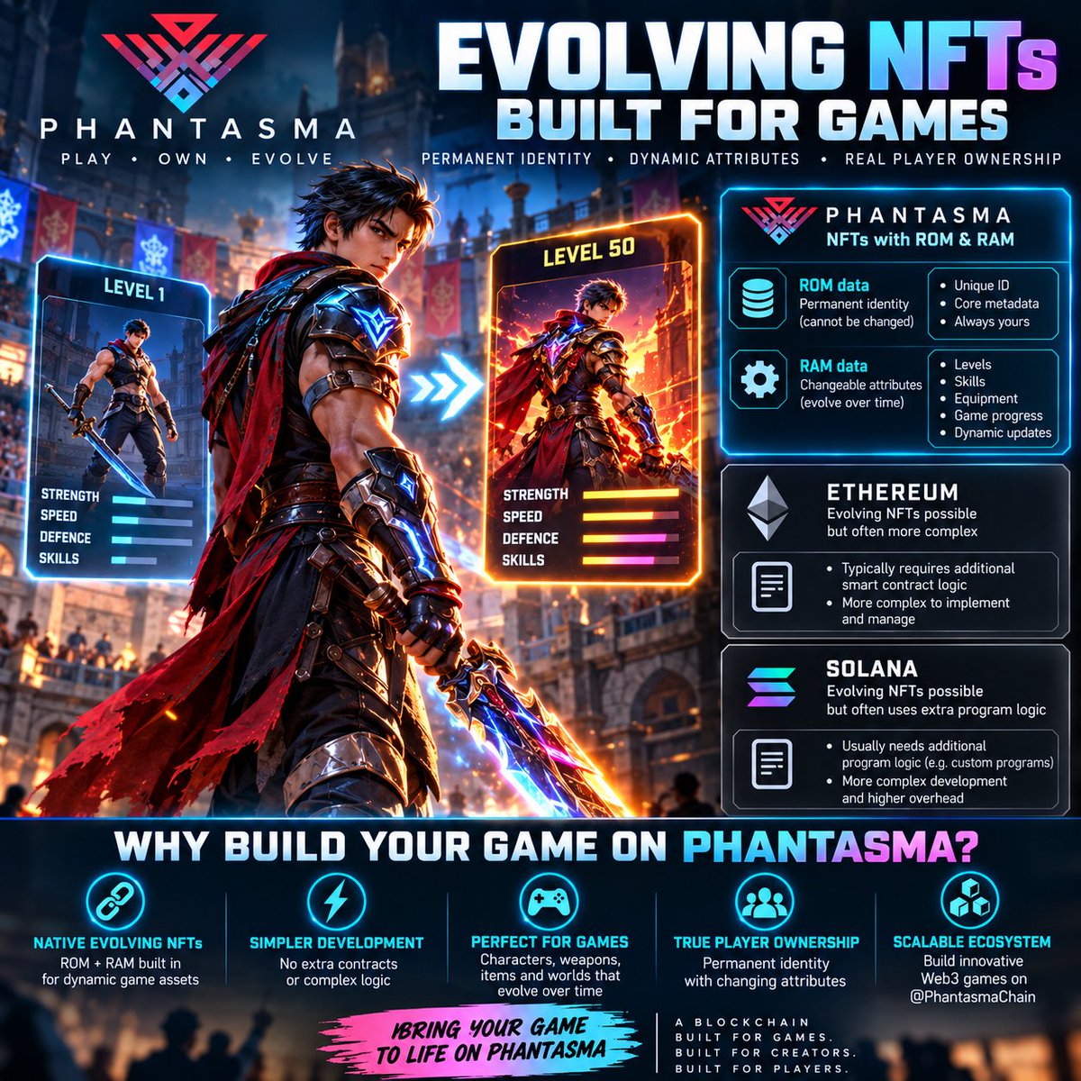 RobX64's tweet photo. Game developers: Imagine your NFT fighter evolving from Level 1 to Level 50!

@PhantasmaChain combines ROM (permanent identity) + RAM (dynamic attributes) with less custom smart contract logic.

Stop building workarounds. Start building on Phantasma Phoenix!

#GameDev #IndieDev https://t.co/BhNA2UYqrt