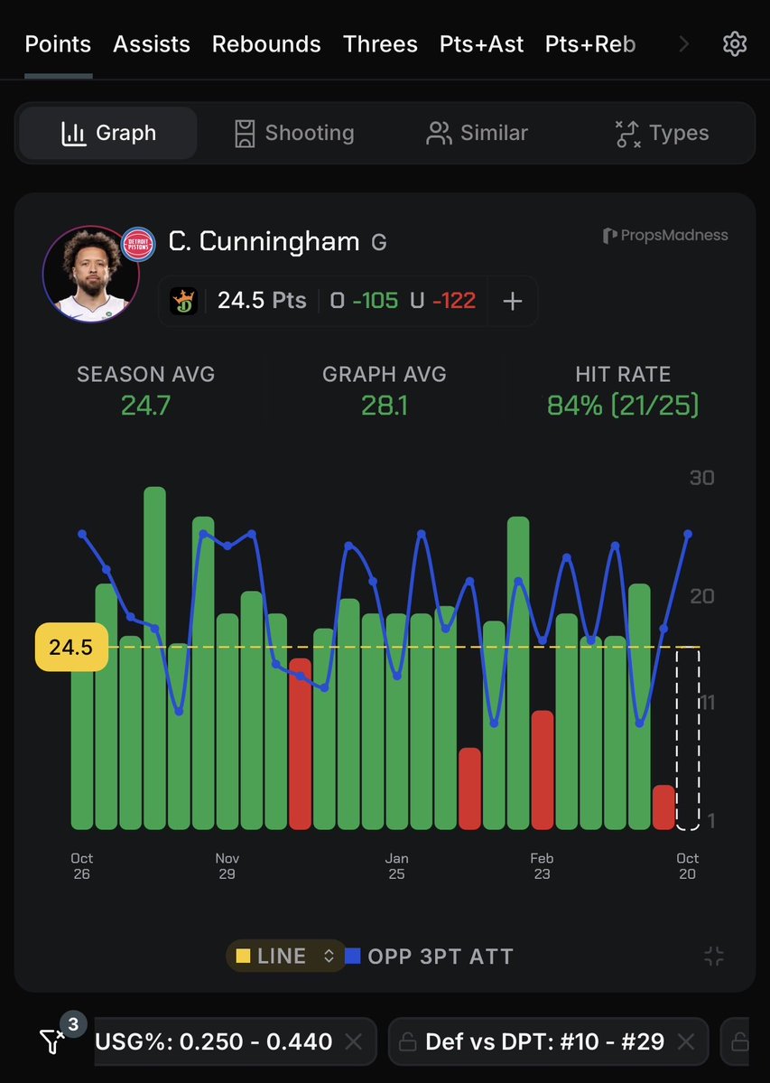 RedHottLocks's tweet photo. Oct 20th || NBA Pick Of The Day 🏀

Cade #Cunningham o24.5 Points (-115, B365)

• Over in 36/64 last regular season.
• Over in 3/4 vs the #Celtics last season. 
• Over in 10/12 without Tobias #Harris last season.
• We are attacking Cade’s usage without Harris, as well as the Celtics defence against his dominant player type.
• Last season in games without Harris, Cade had only one game with usage lower than 28% (over 28% usage in 11/12).
• Additionally, last season the Celtics had 4th WORST defence to Cade’s DPT (PnR Ball Handler) and allowed the 8th MOST 3PM to PGs.
• In similar matchups last season (over 25% usage, against teams with a bottom 20 defence to his DPT and allowed the top 20 most 3PM to PGs) Cade was over in 21/25.
• If we add only “close” games (spread between -5 and +5) to the criteria above, Cade was over in 15/16.
• Think we’re getting a good line here just based off the fact that the Celtics were a good defence against PGs, but given Cade’s usage and matchup I think he’ll cook here! 

Follow for more props and picks! 👨🏿‍🍳

📊 @propsmadness 
Use code “RHL” for 25% off! 

#GamblingX #NBA #NBAProps