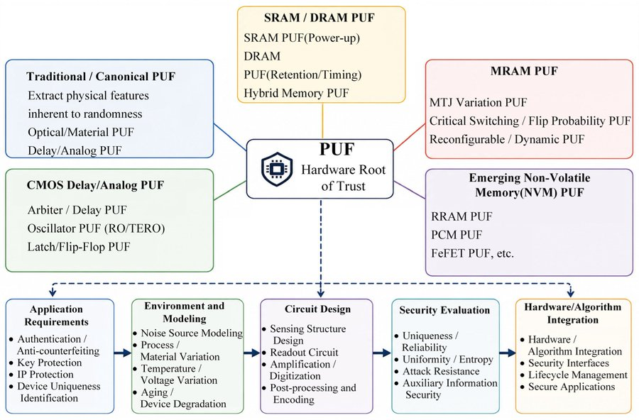 MDPIEngineering's tweet photo. 📄 “Energy-Aware Physical Unclonable Functions: From Physical Entropy Sources to MRAM-Based Low-Power Hardware Roots of Trust”
👥 Jian Yang and Yanfeng Jiang
🏛️ Jiangnan University

🔗 https://t.co/qtqpRGnNHX

#HardwareSecurity #MRAM https://t.co/g3q5F4b3qF