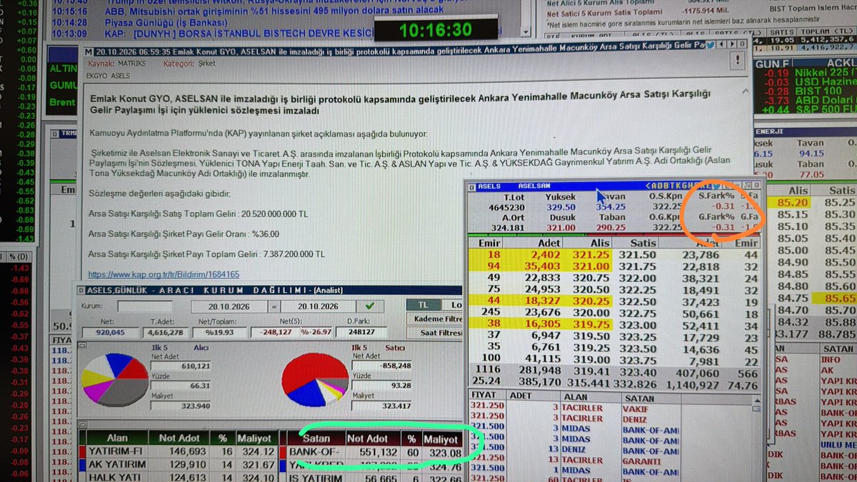 gokhanbilik1's tweet photo. Bank of America #BOFA  ‘dan Yine bir Sabah öpücüğü #aselsan #asels 

Yine Harika bir haber 
Emlak GYO ile #ekgyo 
İş birliği 

Ankara ‘da arsa satışı karşılığı gelir paylaşımı işi için yüklenici sözleşmesi imzaladı 

Arsa satılı karşılığı şirket payı Toplam geliri 7.387.200.000 TL 

Nato Zirvesi olduğu o dönemden beri 
450 TL gördüğü 5 Mayıs tarihinden beri size ne dedim 

Her güzel haber bu yabancı fonlar için kar satışı yapma amaçlı fırsat oluyor ve satıyor 

Bugün yukarı açtı hisse 
Anında görüntü yapıştırdı yine bu yabancı fon 

Malesef dün olduğu gibi bugün de endeks ağırlığı yüzünden borsa yı eksiye döndürme potansiyeli ve ihtimali yine bu ASELSAN’da devam eden yabancı satışı olabilir 

Umarım eksi olmaz ve piyasa artı kapar 

ASELSAN tepki yapmadan düştü 

Umarım bir tepki yapar ve artıya döner 

Böylece piyasaya da pozitif bir etkisi olur 

Adalet Birlik 🇹🇷 Gökhan Bilik
@HisseChat 🇹🇷 #hissechat
