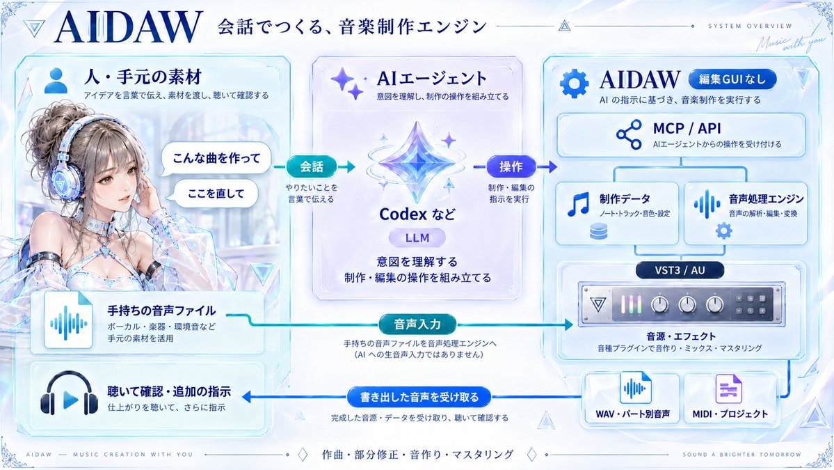 momuandteasteam's tweet photo. 「ベースだけ変えたい」を、ほかの演奏を残したまま。

AIDAWは、CodexやClaude CodeなどのAIエージェントと会話して使う音楽制作エンジンです。曲の雰囲気・長さ・編成を伝えて、音源やエフェクトを使った演奏を組み立てられます。
音符や音色をパートごとに保持するので、ドラムは残してベースだけ修正することも可能。書き出した音を聴き、追加の指示で仕上げていけます。

https://t.co/AB5Yt56P6b
#suno #AI音楽 #mv