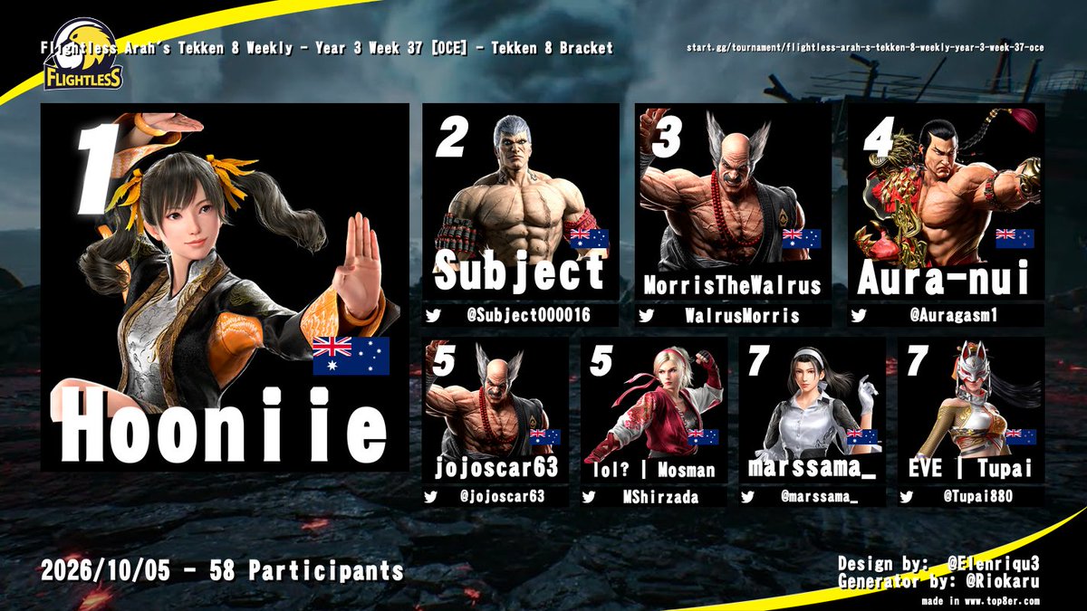 ArahSensei's tweet photo. Playing a bit of catch-up but Flightless results!! On October 5, Hooniie took out their very first FL dub. Big GGS!

Hooniie | @Subject000016 | @WalrusMorris | @auragasm1 
@jojoscar63 | @MShirzada | @marssama_ | @Tupai880 

Full results: https://t.co/zYykkiom0R https://t.co/POfYtbXdcP