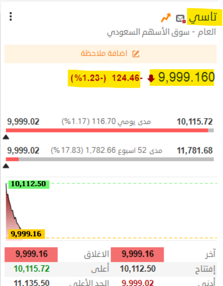 THEWOLFOFTASI's tweet photo. 🔴 عاجل 

مؤشر #تاسي يكسر مستويات الـ 10,000 نقطة لأول مرة منذ مارس 2023 🔻

بضغط من البنوك..

حجم السيولة حتى الآن 500 مليون ريال.. https://t.co/Oe3CdWjVeh