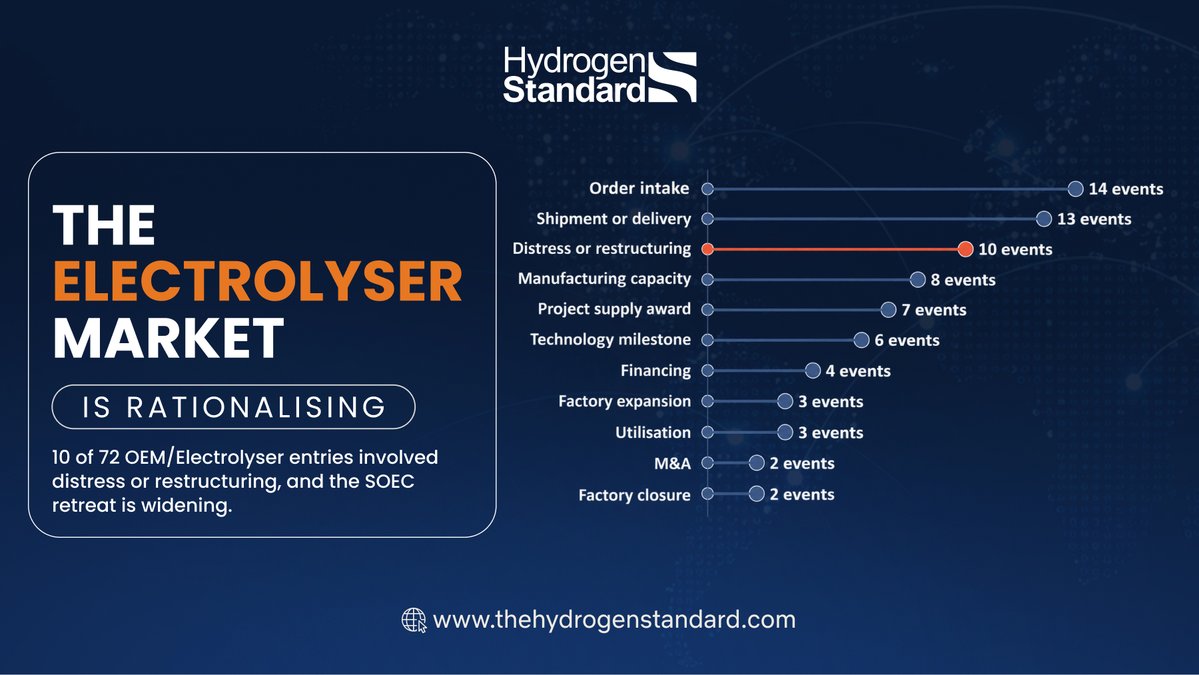 H2Standard's tweet photo. August shifts: Nucera dropped SOEC mass-production plans; Topsoe paused its SOEC business amid restructuring costs.  

Chinese suppliers won major orders as the market shifted to tougher competition.  

Source: Hydrogen Standard https://t.co/XOwJWD8KRJ