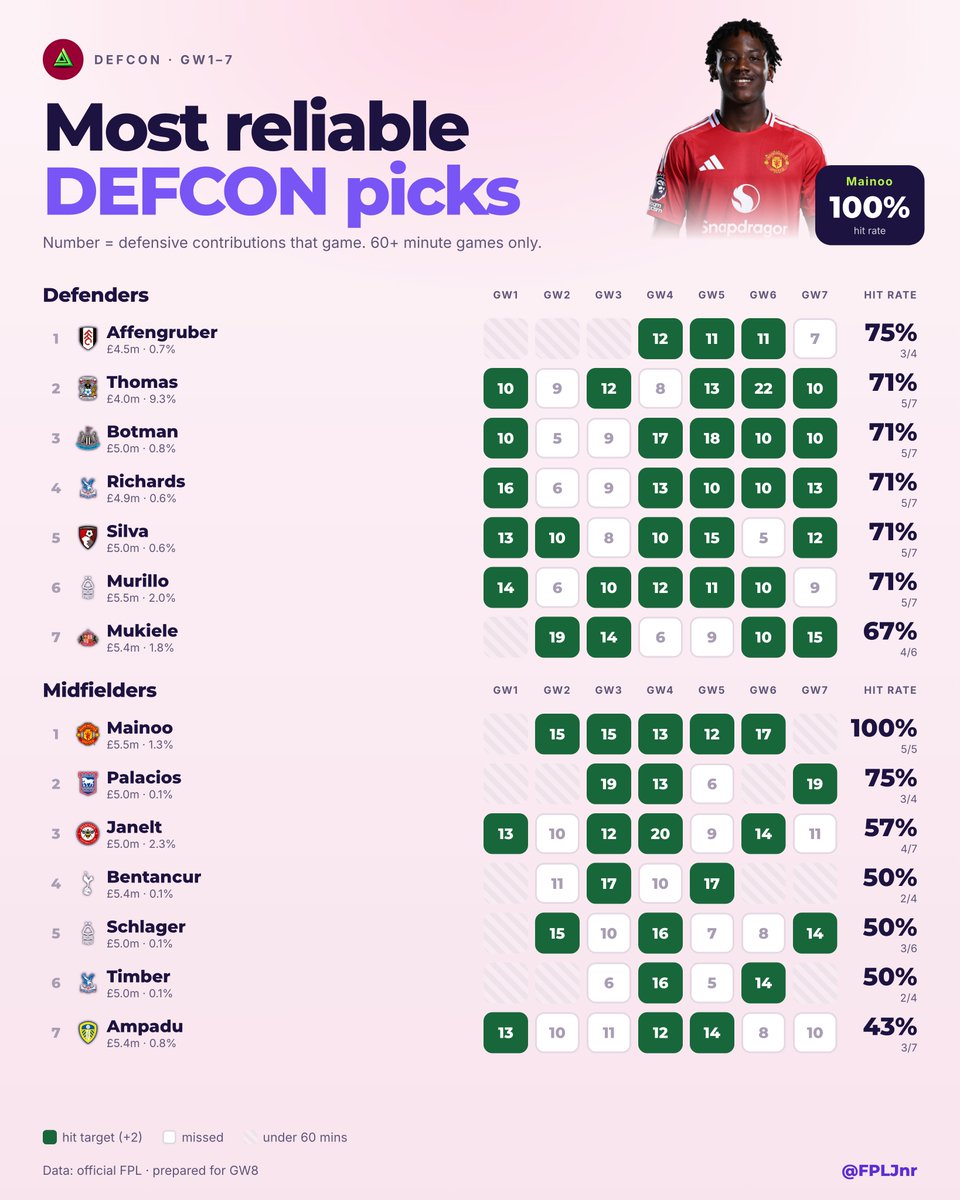 FPLJnr's tweet photo. Most reliable DEFCON picks after GW7 🛡️
🥇 Mainoo: 5 of 5 (100%)
🧱 Affengruber: 3 of 4 (75%)
💰 Thomas £4.0m: 5 of 7 (71%)
Only 60+ min games count.
Who's on your GW8 watchlist? 👀
#FPL #GW8 #DEFCON https://t.co/sBMpPyoLpz