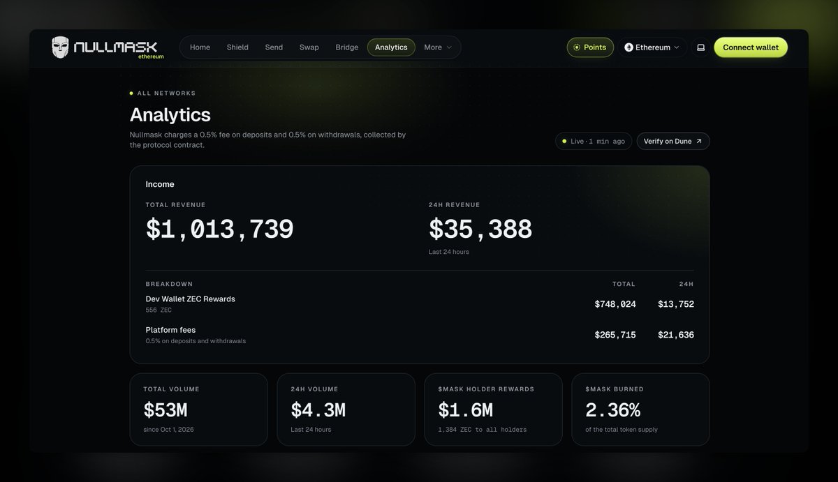 NullMaskio's tweet photo. Nullmask Protocol crossed $1M in total revenue.

Onchain privacy isn’t just a narrative anymore. https://t.co/SUiO5ma7Uq