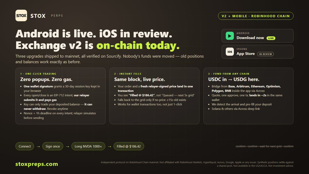 STOXPREPS's tweet photo. update：

 1/Android app is LIVE 
 iOS is in App Store review 
 Exchange v2 is on Robinhood Chain mainnet, verified on SourcifyThree upgrades shipped today. Nobody's funds were moved. Details ：

2/ One-click trading — zero popups, zero gas

You sign ONE wallet message. That grants a 30-day session key stored in your browser.From then on every open and close is an EIP-712 intent signed by that key and sent to our relayer, which submits it on-chain and pays the gas. No MetaMask popup. No ETH https://t.co/QnCPgSpT1f: the key can only open/close against the balance you've already deposited. It cannot withdraw, deposit or stake — the contract gives it no such path. Every intent carries a nonce and a 1-hour deadline, and the relayer simulates before it spends gas. Revoke anytime.

3/ Instant fills — same block, live price

Before: your order waited for the next 5-second price grid and showed "Queued".Now: your intent and a fresh relayer-signed price are bundled into ONE transaction. It fills in that block and you see "Filled @ $186.42".If no price ≤15s old exists it falls back to the grid. Also works for normal wallet transactions, not just 1-click.

4/ Fund from any chain

No USDG on Robinhood Chain? Doesn't matter.Inside the app: pick Base, Arbitrum, Ethereum, Optimism, Polygon or BNB → get a quote → one approve, one tx. USDC lands as USDG in the same wallet in ~2 seconds via @AcrossProtocol. We detect it and pre-fill your deposit. Solana and others via Across deep link.

5/ Migration

Old positions and balances were not touched. The previous exchange keeps working for closes and withdrawals, and the Portfolio page has a one-click "Move to v2". House Share holders were copied 1:1 to the new https://t.co/Mp0eoI5rfV:
 [https://t.co/8xoPhh3gEc] · Web: https://t.co/x0gjpx4IBu . Still shipping.

0xb4d3a6097b765d094c0950ac03e917a2773eef4d