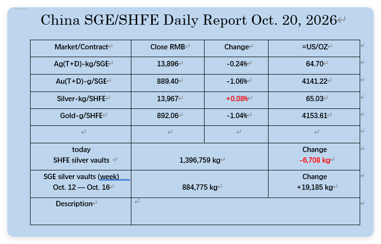 oriental_ghost's tweet photo. Oct. 20, 2026, the gold/silver markets data in SGE/SHFE. https://t.co/xAFbyFm9Ld