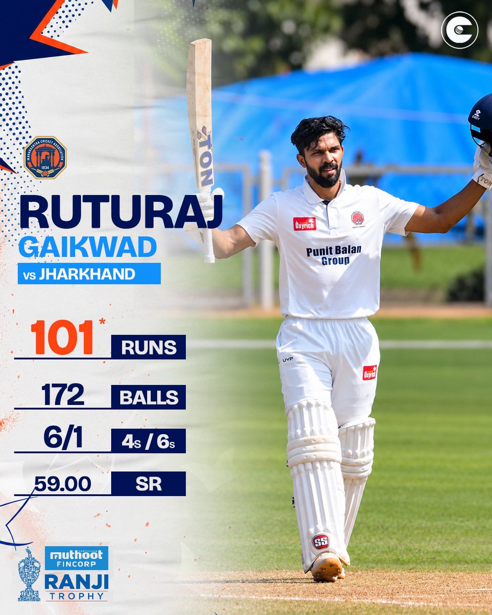 circleofcricket's tweet photo. Ruturaj Gaikwad scores an unbeaten 101  in his first Ranji outing for Maharashtra this season, his 10th FC hundred. 💯

#RanjiTrophy #Maharashtra https://t.co/cGARkD67FZ
